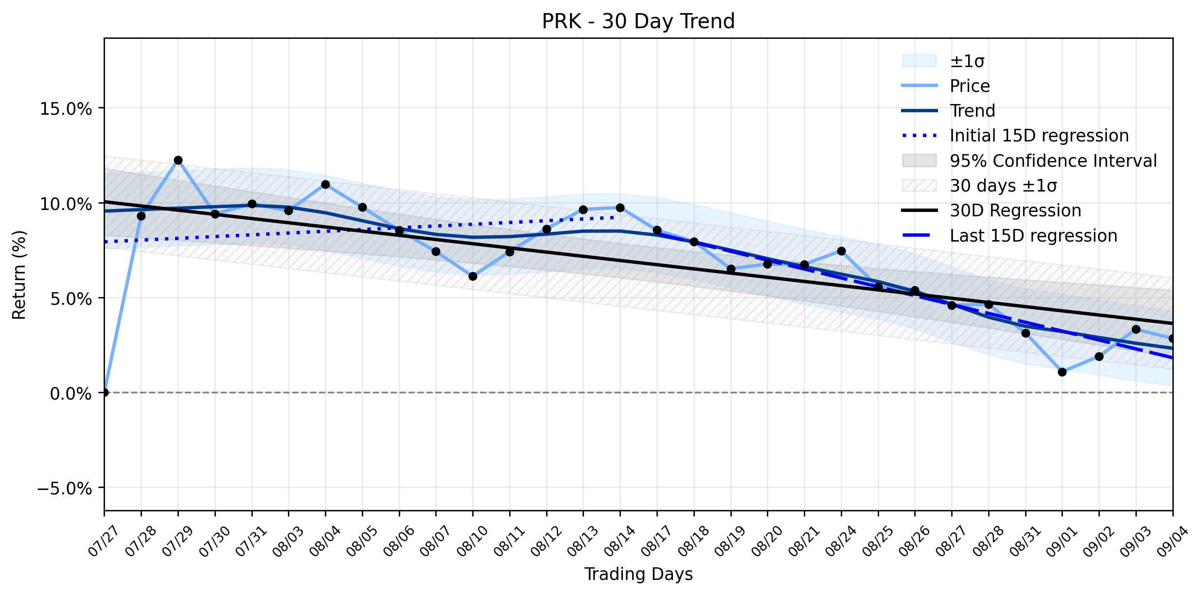 LOESS trend regression chart or WordCloud graph for Park National Corp. (PRK) Registers a Modest Dip: A Mere Blip or a Confirmation of its Stable Downtrend? (PRK)