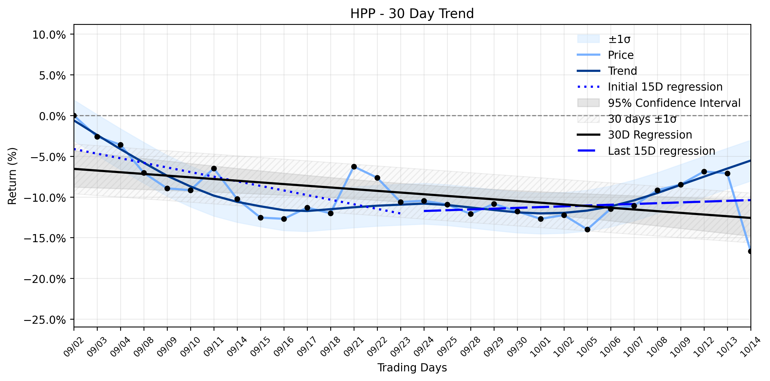 LOESS trend regression chart or WordCloud graph for Hudson Pacific Properties (HPP) Takes a Sharp Plunge: Is the Bay Area Office Market Setup Crumbling? (HPP)