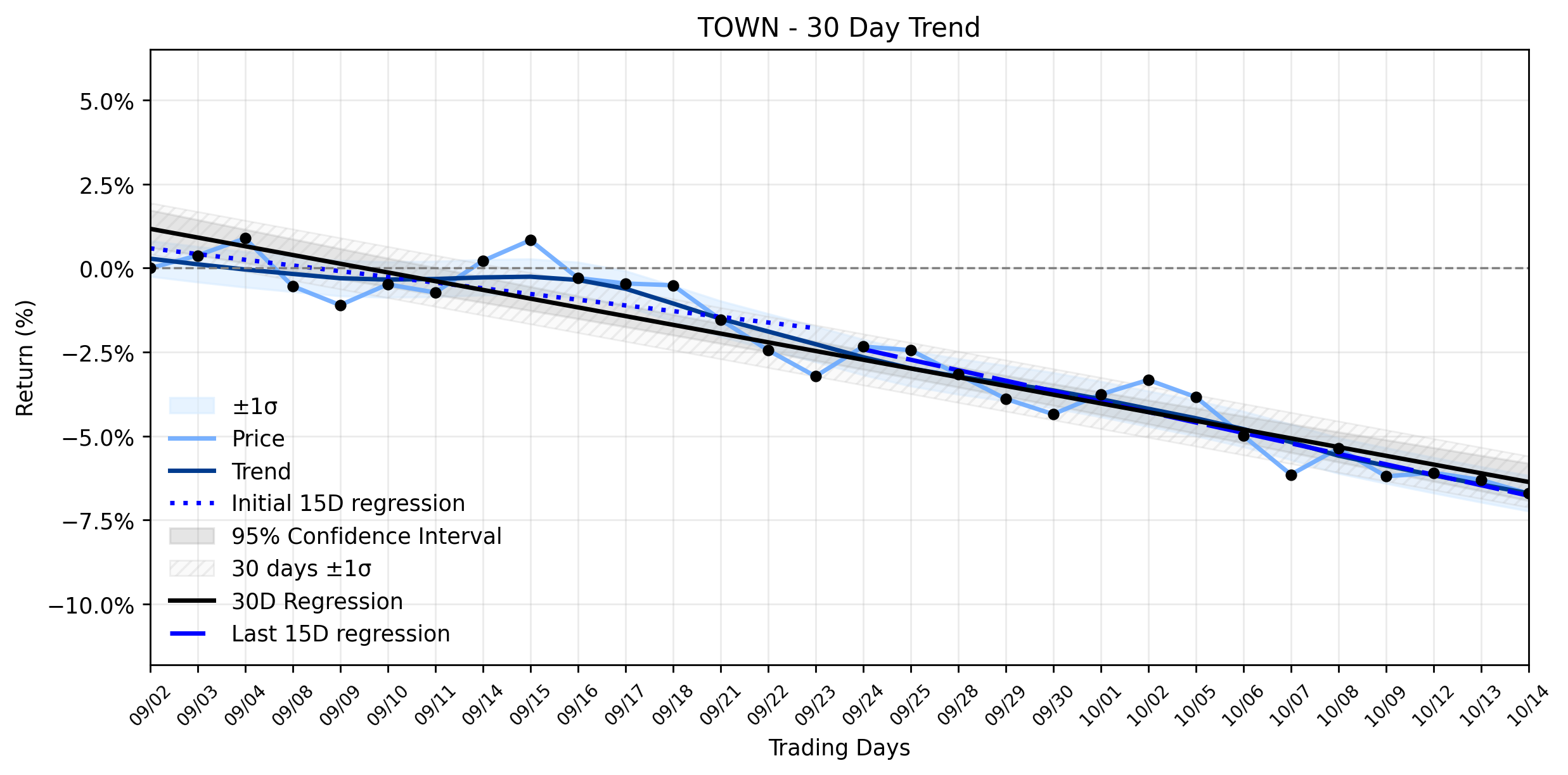 Loess and Linear Trend Regression for TowneBank