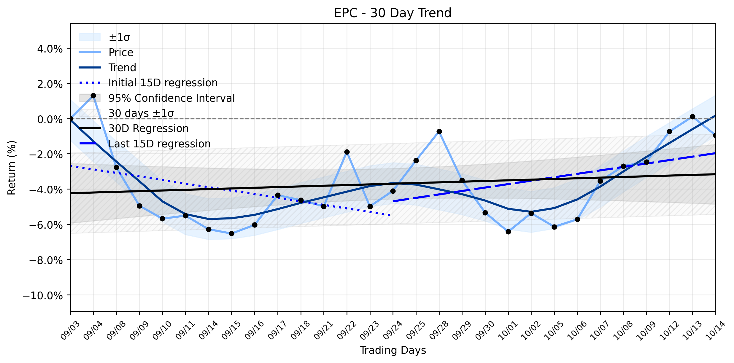 Loess and Linear Trend Regression for Edgewell Personal Care Company