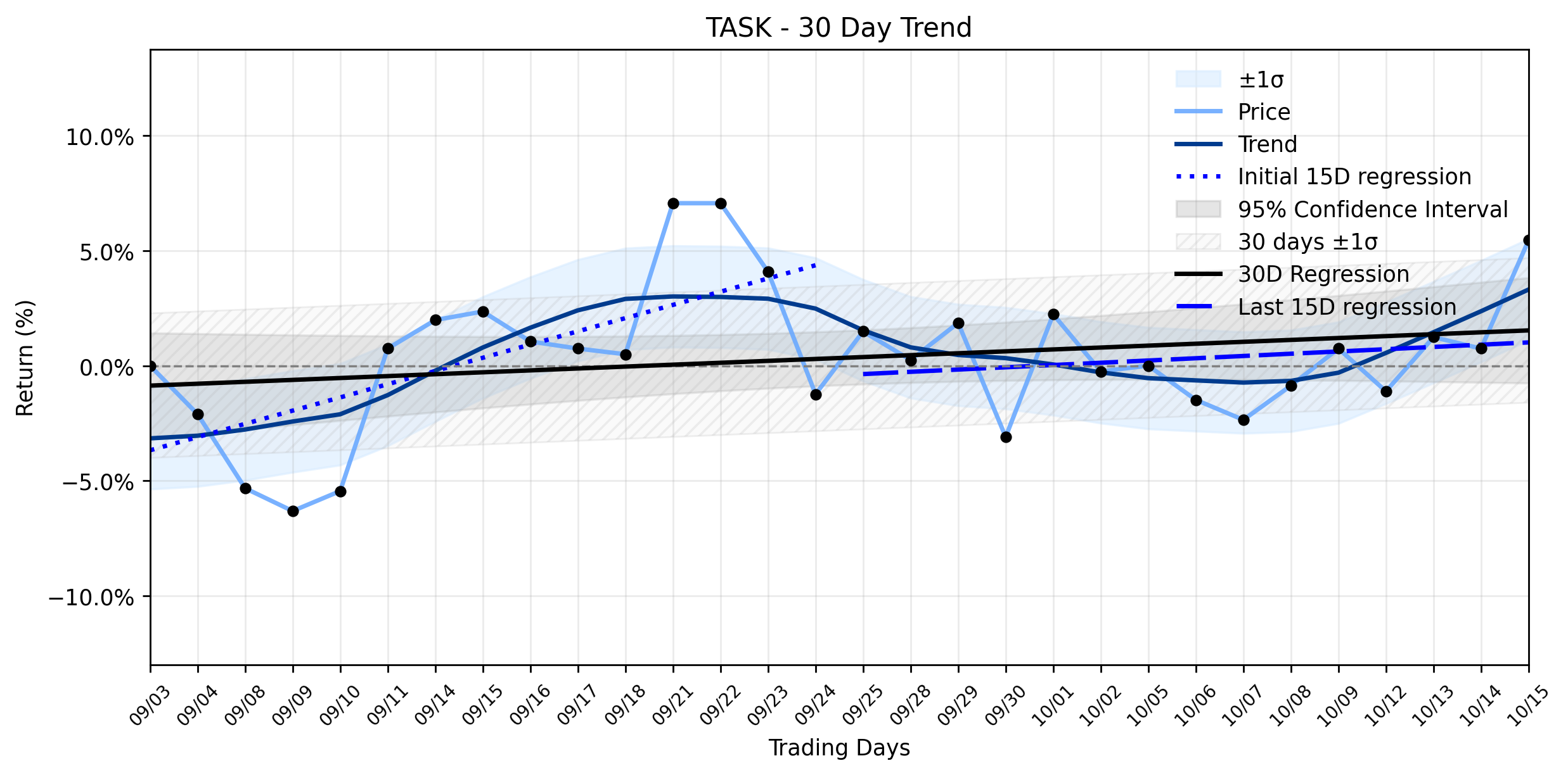 Loess and Linear Trend Regression for TaskUs