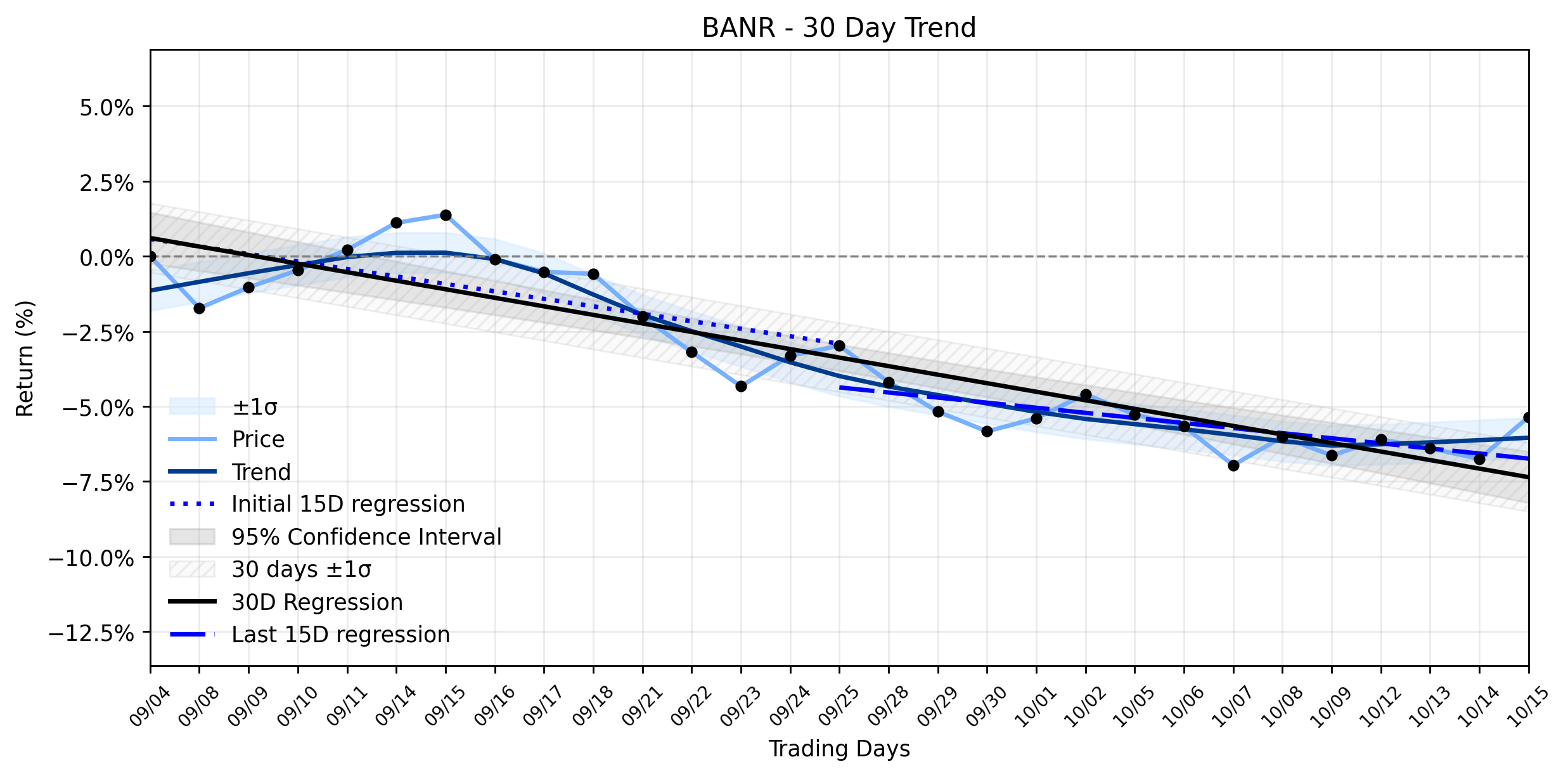 LOESS trend regression chart or WordCloud graph for Banner Corporation (BANR) Just Flashed a Signal: Is This Gain a Premonition or a Puzzling Anomaly? (BANR)