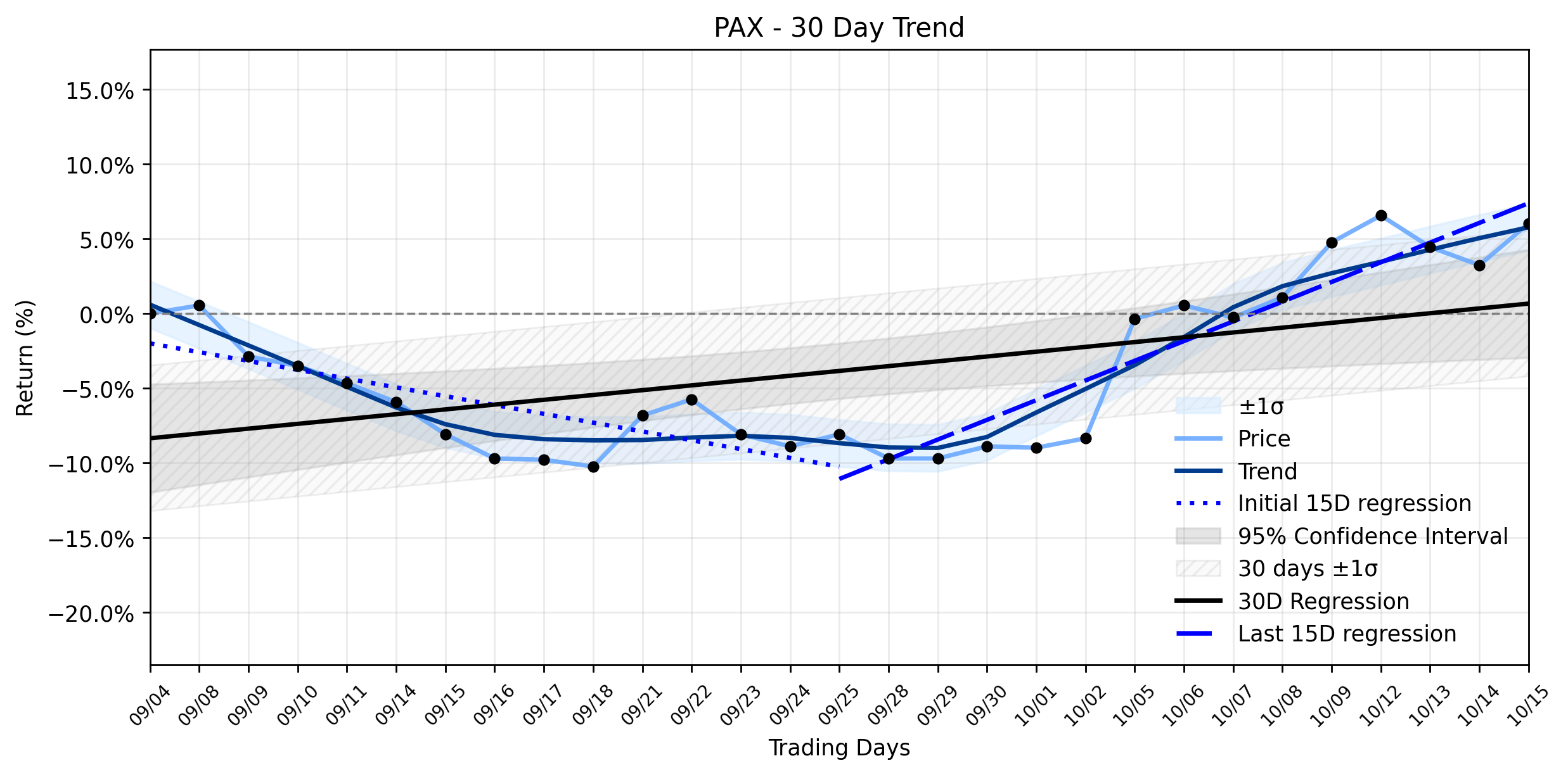 LOESS trend regression chart or WordCloud graph for PAX's Impressive Gain: Uncovering the Hidden Momentum Driving Its Uptrend Recovery (PAX)