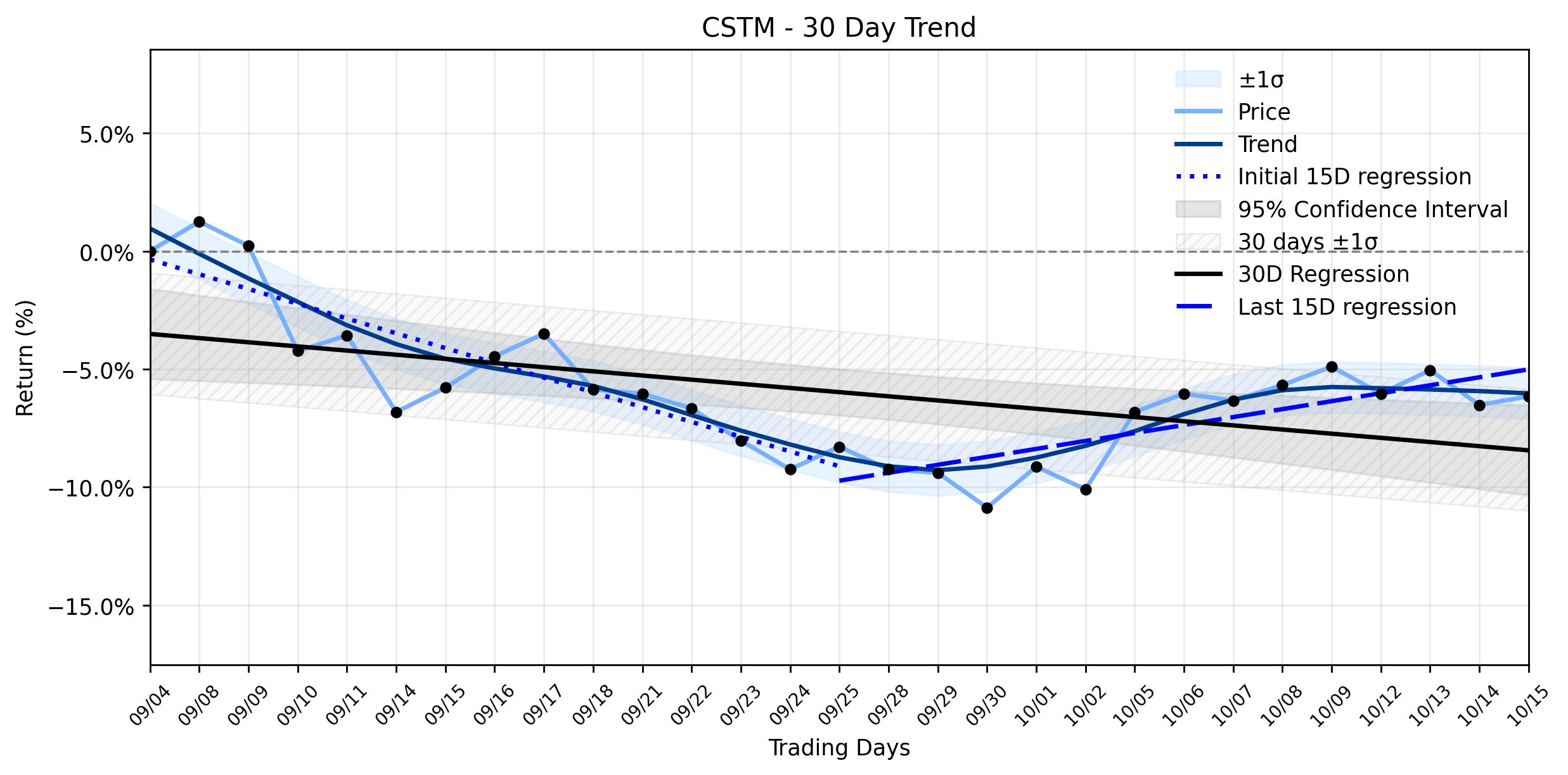 Loess and Linear Trend Regression for Constellium SE