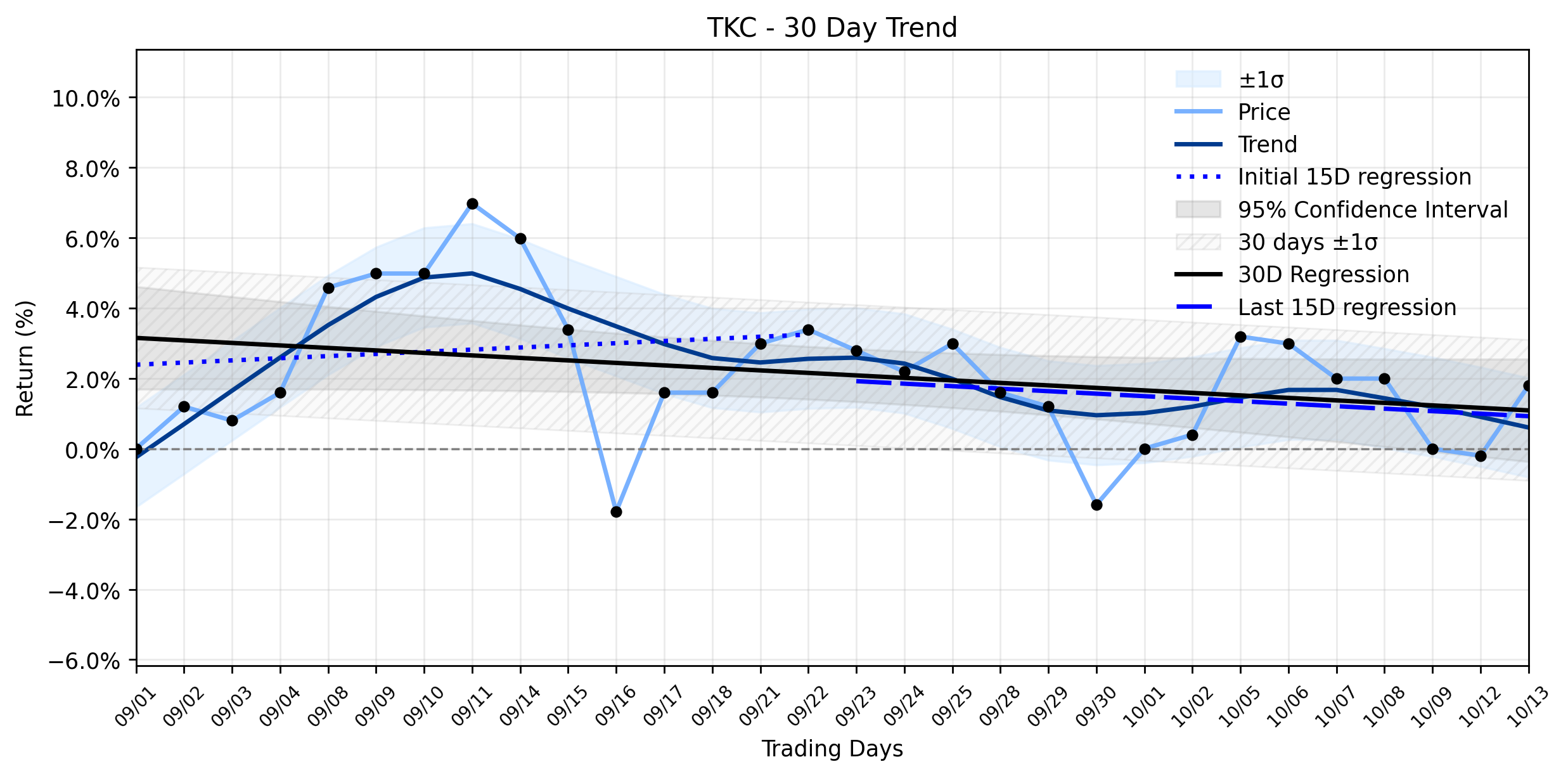 Loess and Linear Trend Regression for Turkcell Iletisim Hizmetleri A.S.