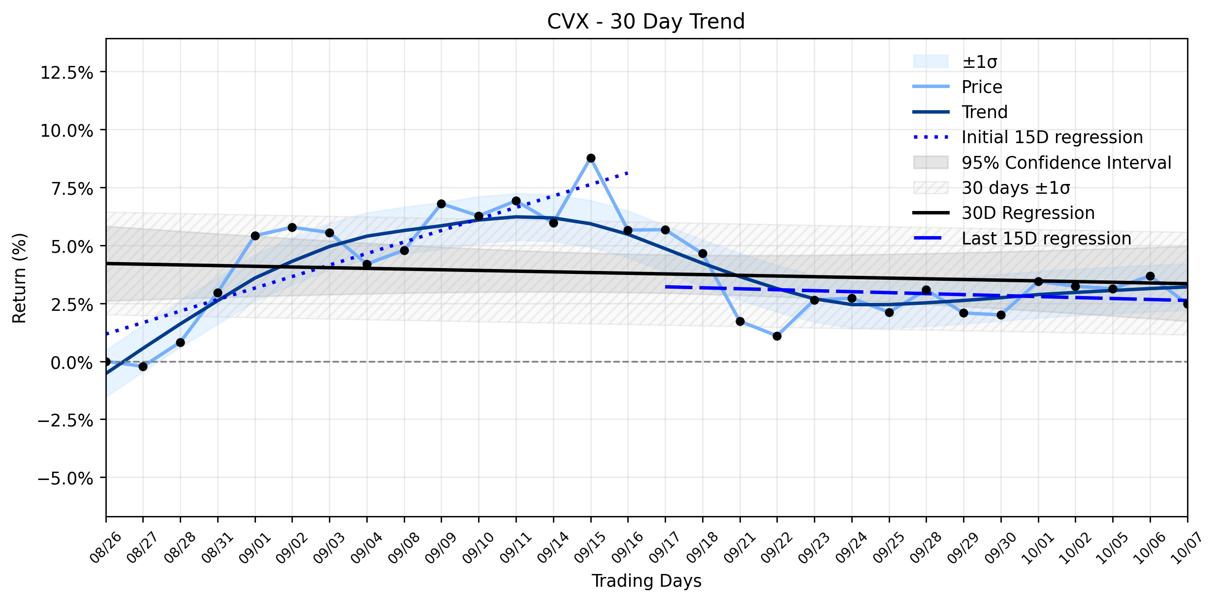 LOESS trend regression chart or WordCloud graph for Chevron (CVX) Takes a $4 Billion Hit: Is This Restructuring a Marker of Future Strength or a Fading Uptrend's Last Gasp? (CVX)