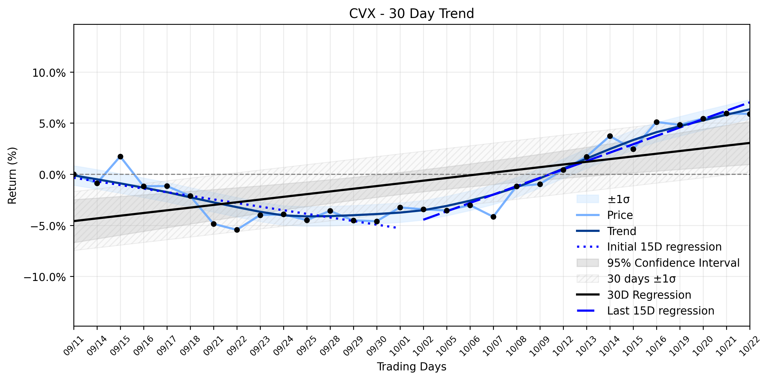 Loess and Linear Trend Regression for Chevron