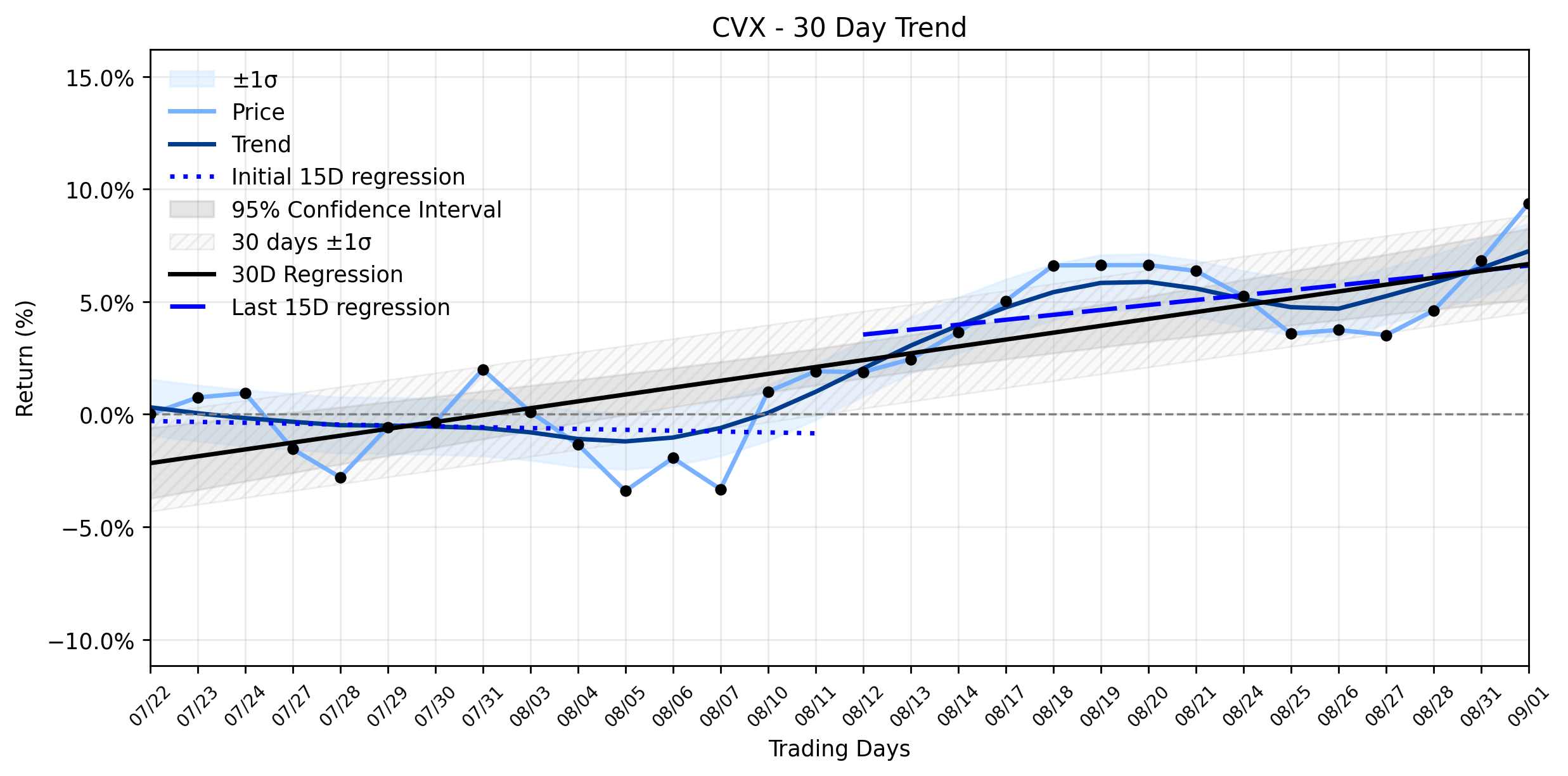 LOESS trend regression chart or WordCloud graph for AI-Powered Analysis Reveals the Hidden Hand Behind Chevron's (CVX) Impressive Gain: Is Venezuela the Key to its Recovering Uptrend? (CVX)