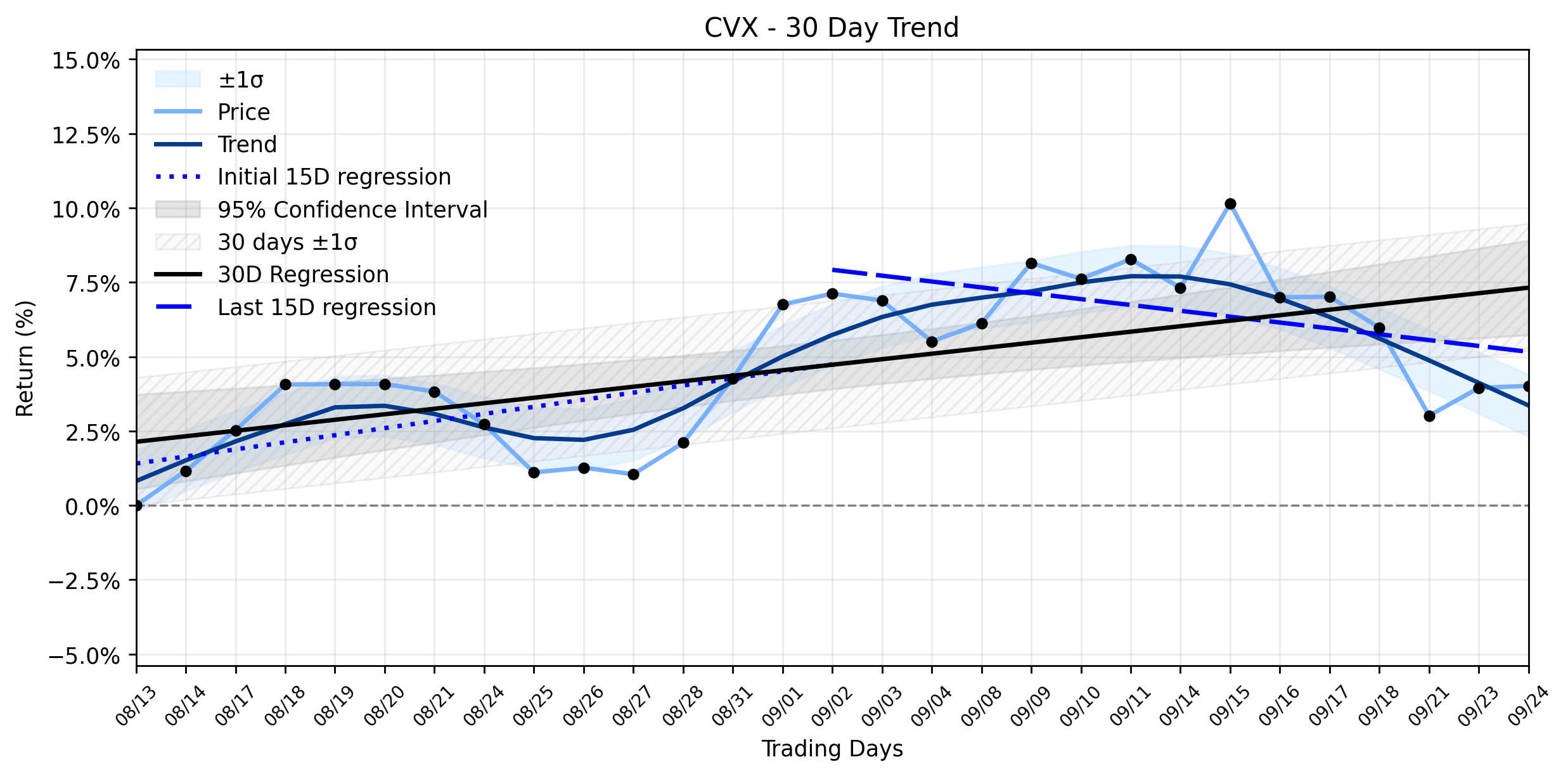 Loess and Linear Trend Regression for Chevron