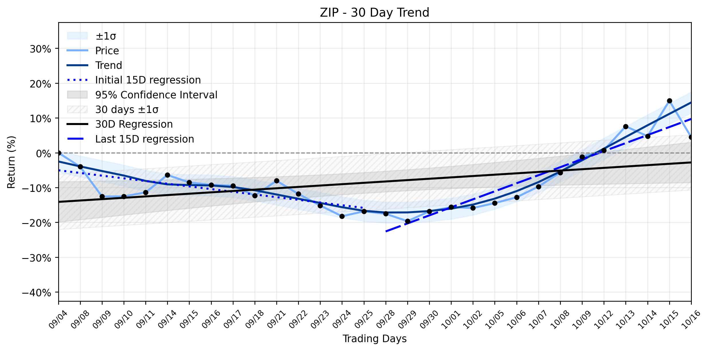 LOESS trend regression chart or WordCloud graph for Zip Co (ZIP) Faces Sharp Plunge Post-Consolidation News: Is an Accelerating Uptrend a Hidden Gambit? (ZIP)