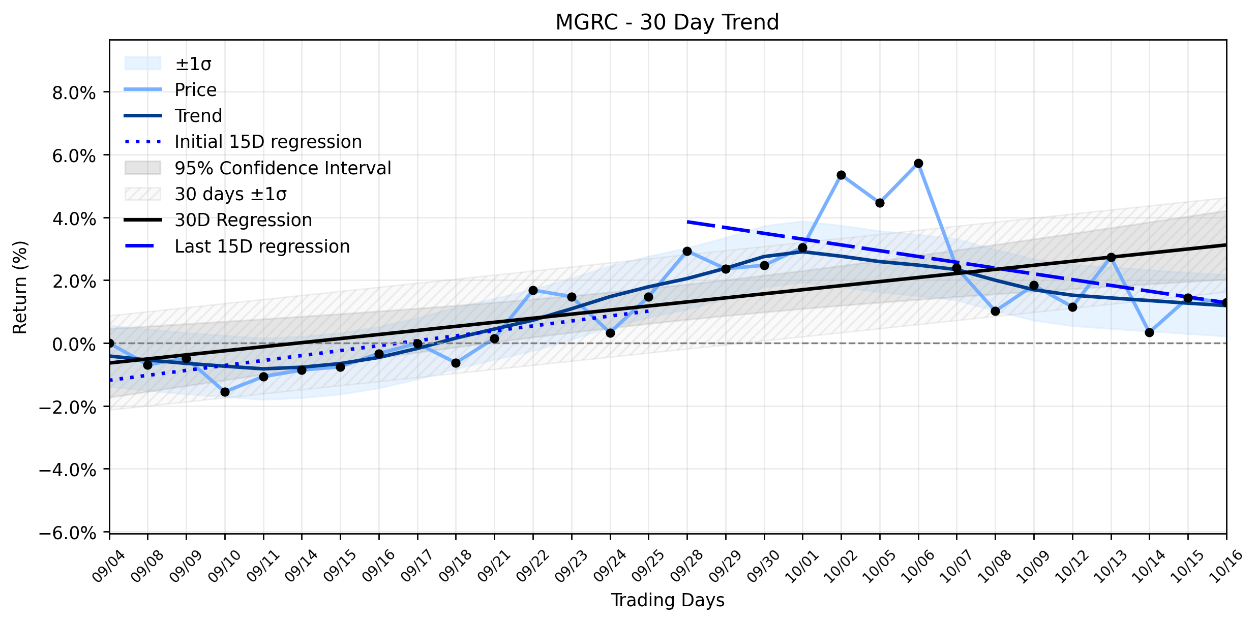 LOESS trend regression chart or WordCloud graph for McGrath RentCorp (MGRC) Sees Quiet Pullback as Uptrend Weakens: Is a Dividend Triggering a New Chapter? (MGRC)