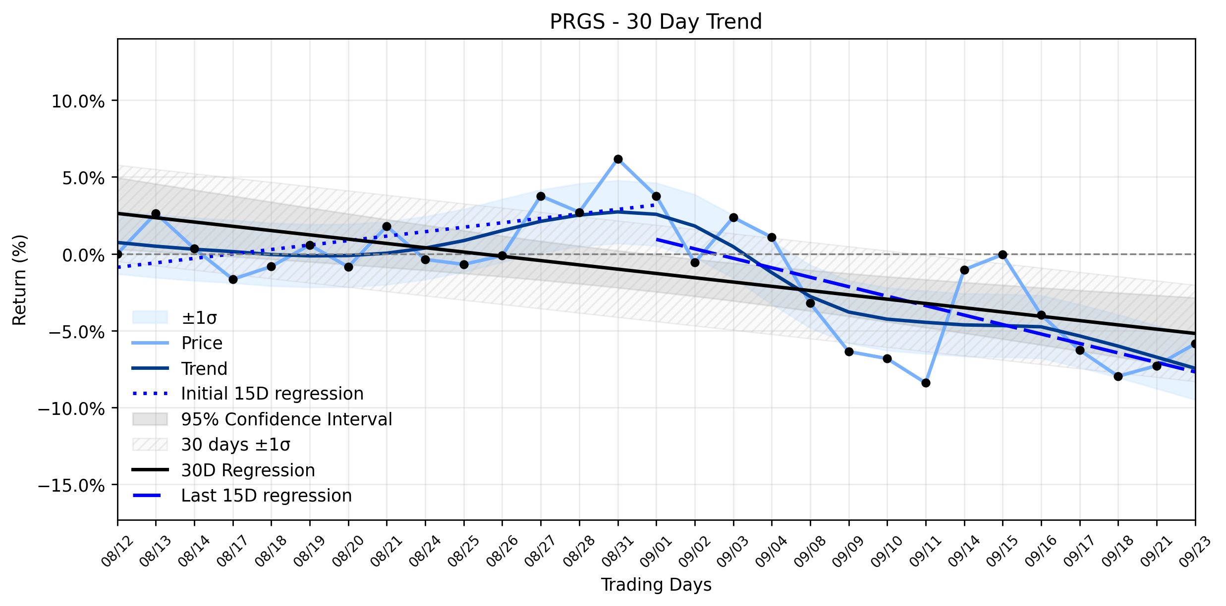 LOESS trend regression chart or WordCloud graph for Progress Software (PRGS) Posts Impressive Gain: Is a Hidden Potential Downside Lurking Beneath its Stabilizing Downtrend? (PRGS)