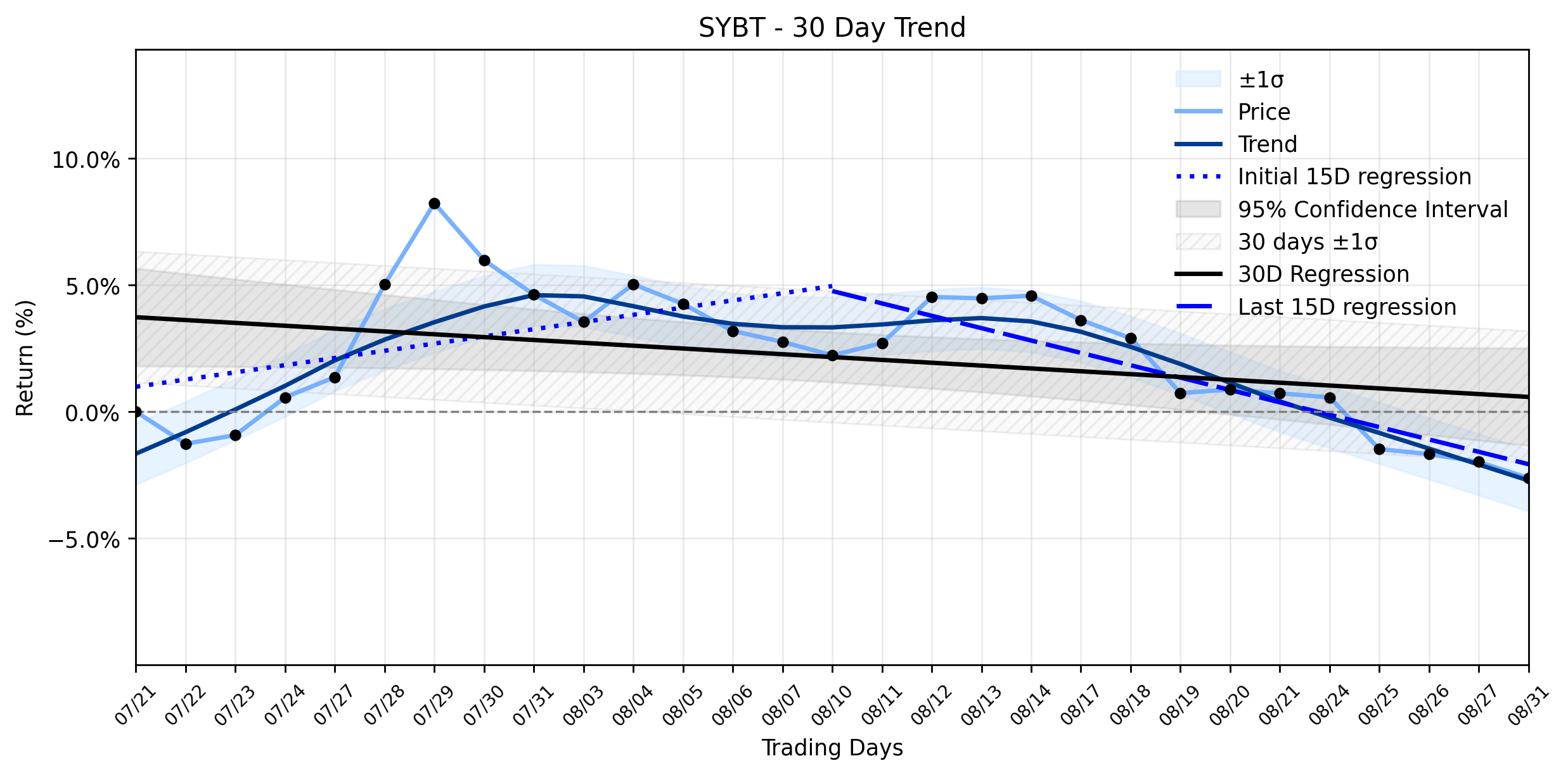 Loess and Linear Trend Regression for Stock Yards Bancorp