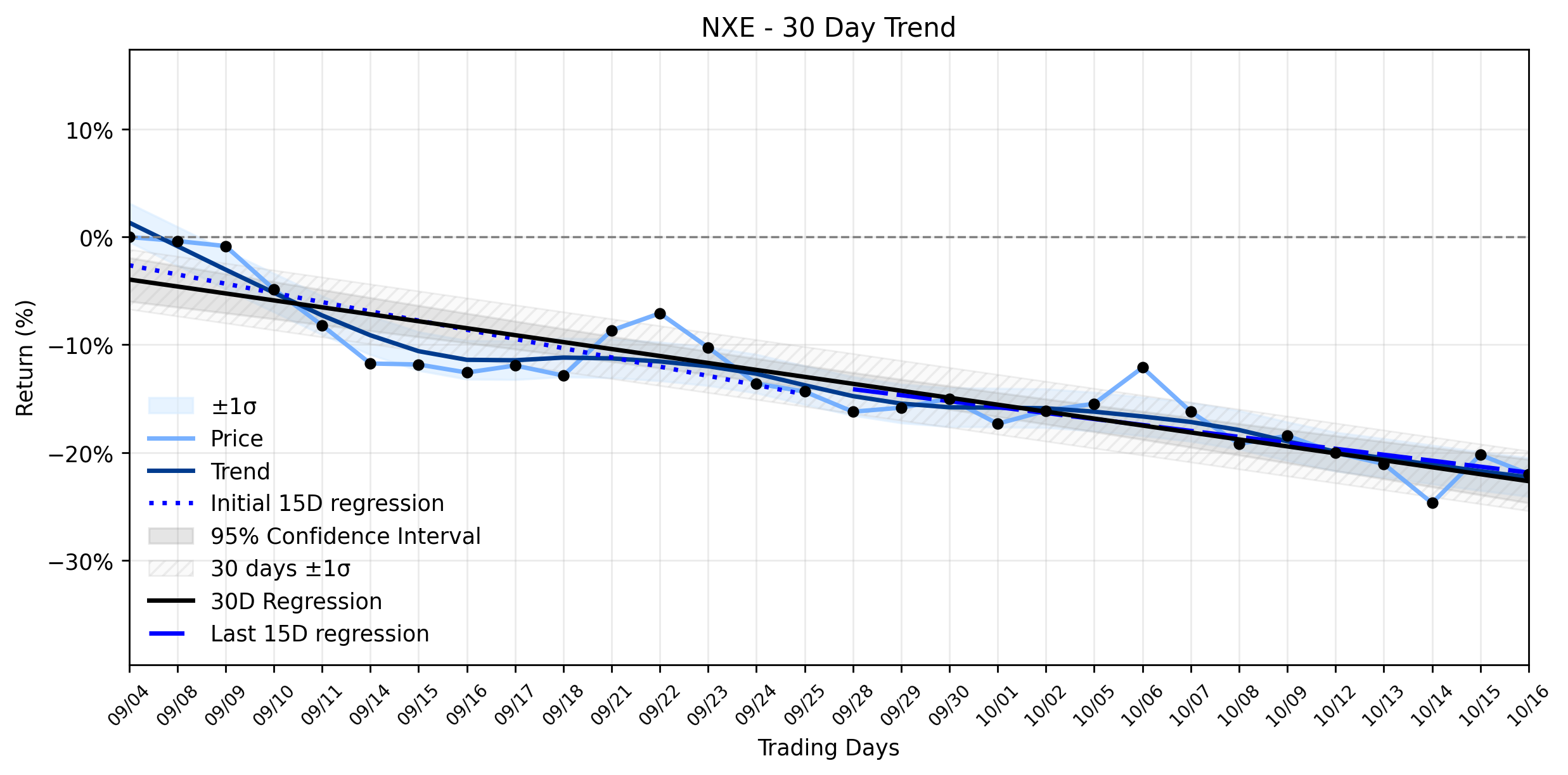 Loess and Linear Trend Regression for NexGen Energy