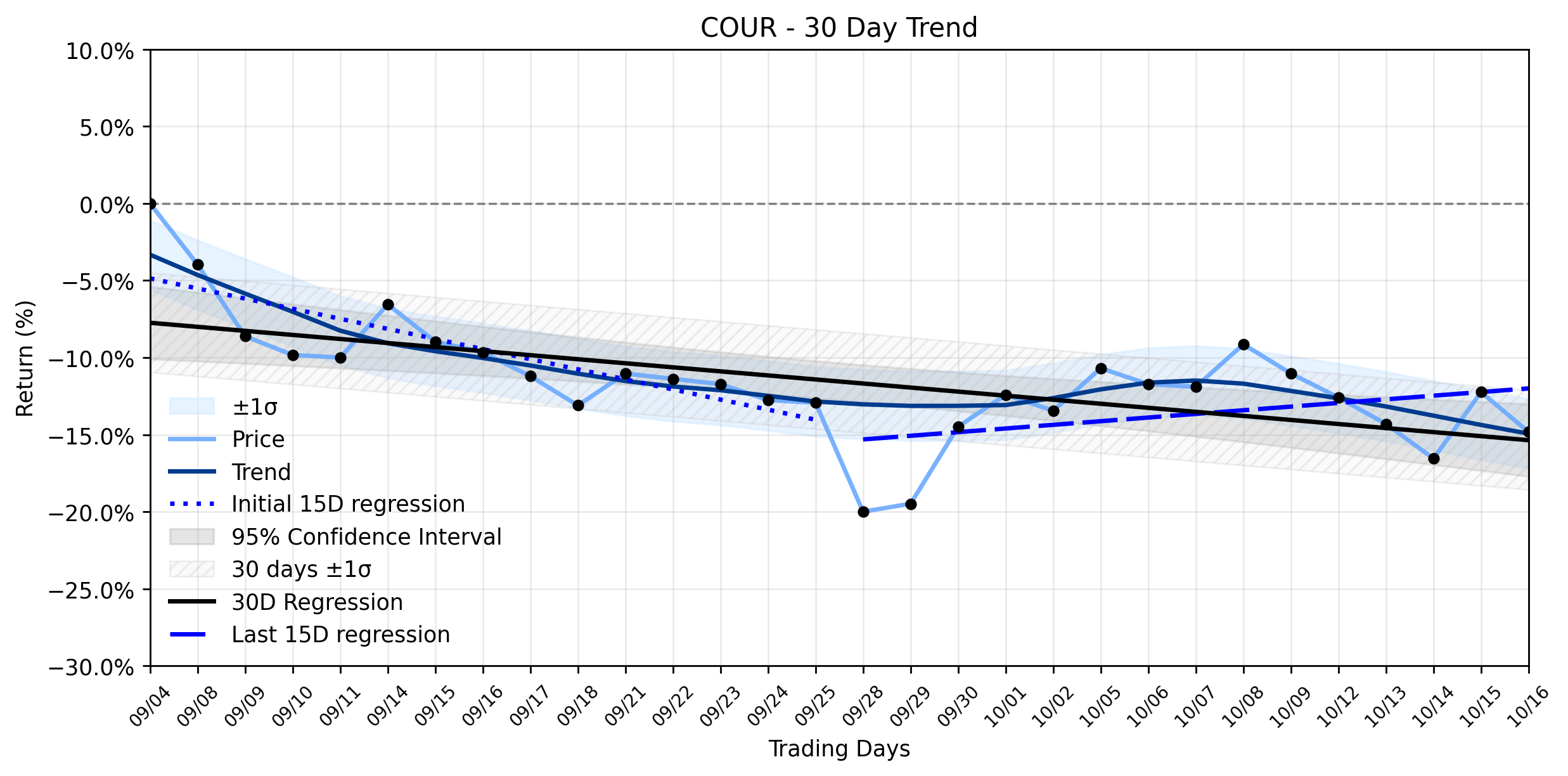 LOESS trend regression chart or WordCloud graph for Coursera (COUR) Takes a Notable Drop: Is the Market Underappreciating its Weakening Downtrend Ahead of Q3 Earnings? (COUR)