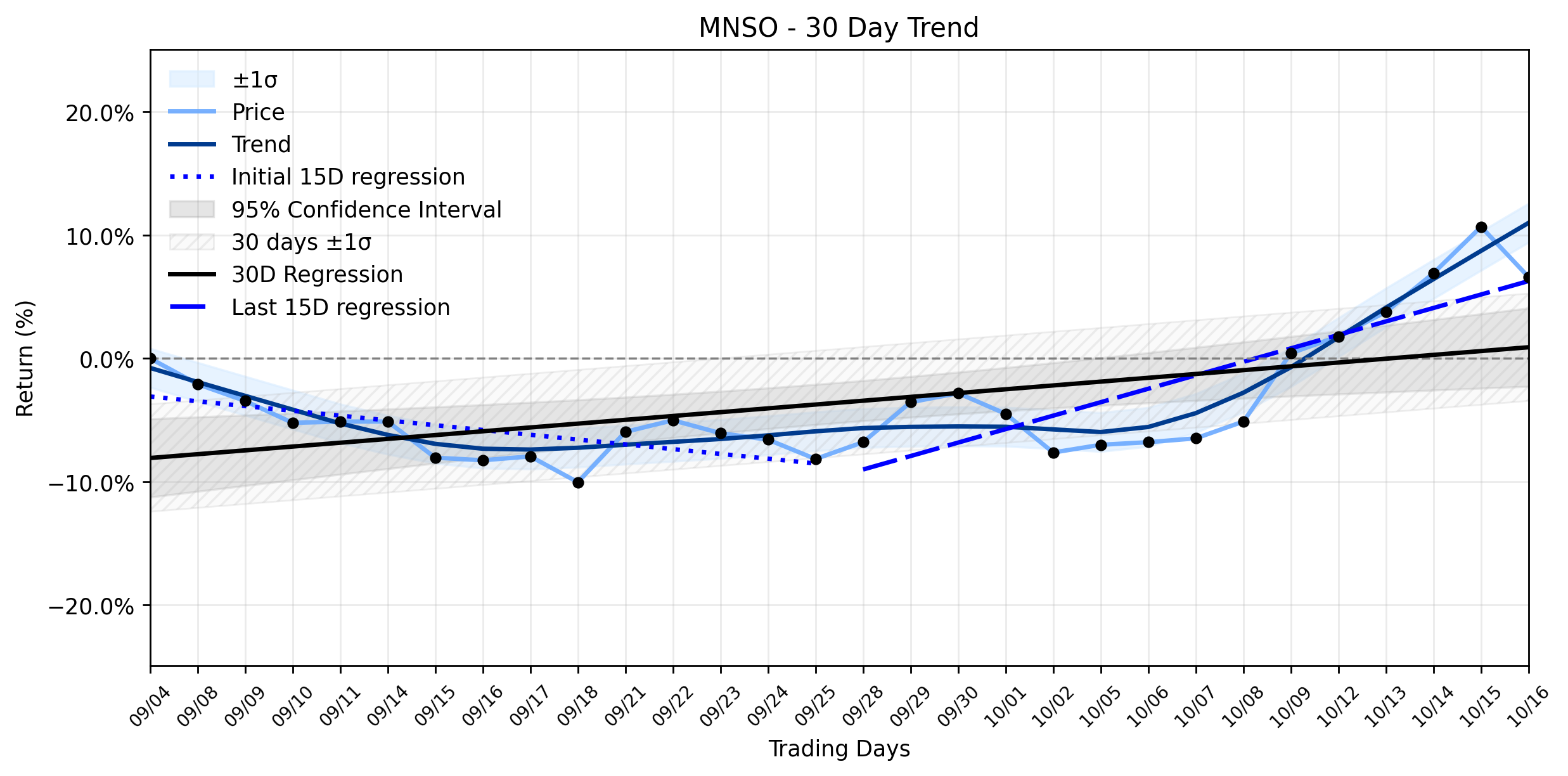 Loess and Linear Trend Regression for Miniso Group Holding