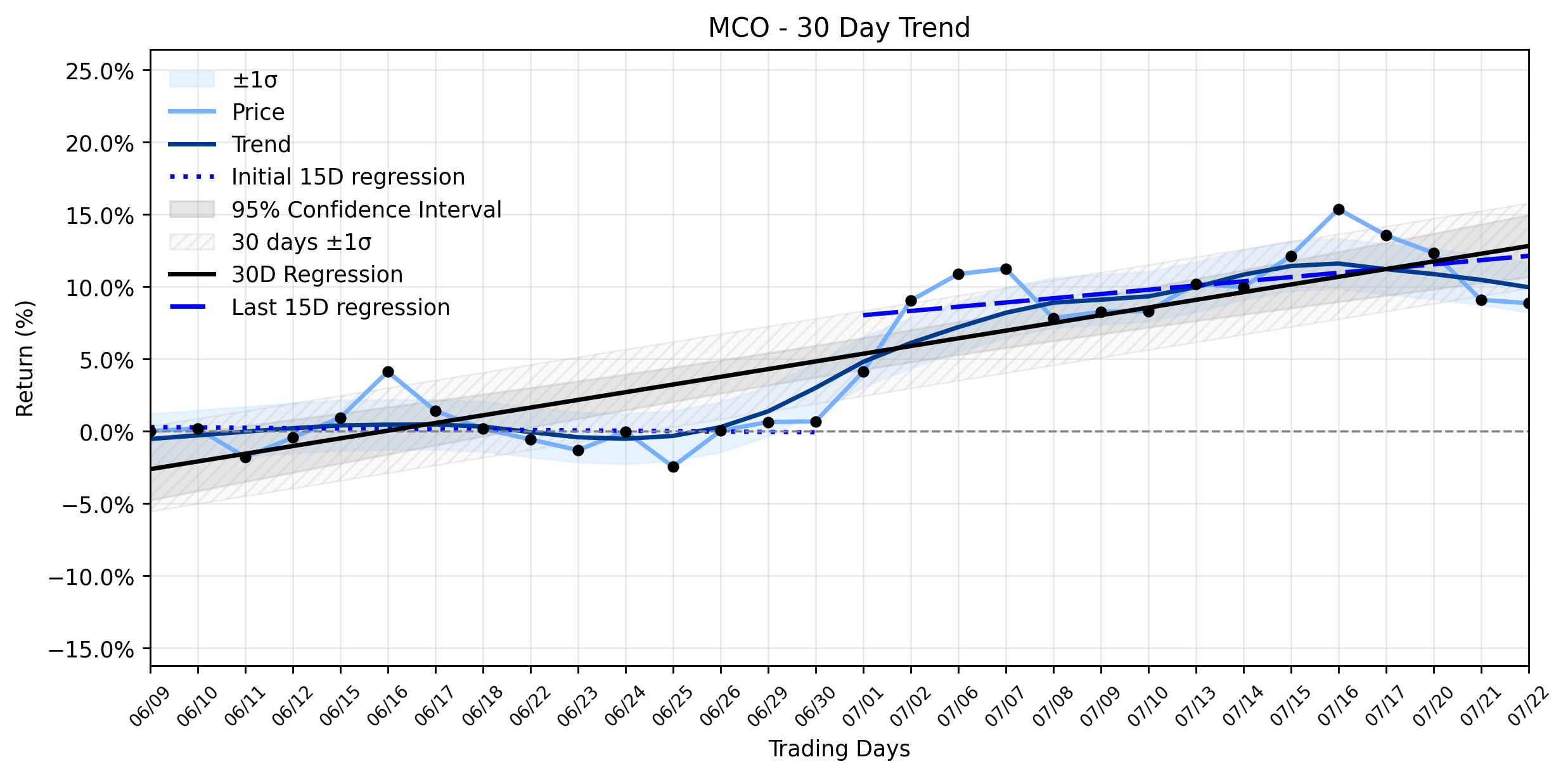 LOESS trend regression chart for Moody's Corporation (MCO): The Hidden Reason Behind a Modest Dip Amidst an Earnings Surge (MCO)