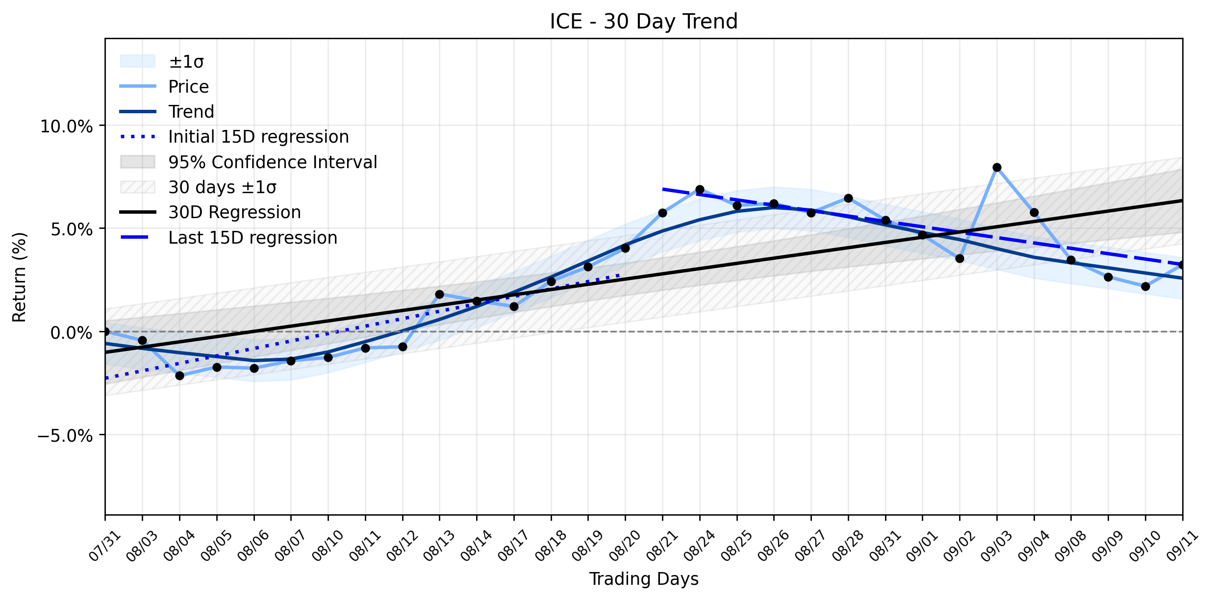 Loess and Linear Trend Regression for Intercontinental Exchange