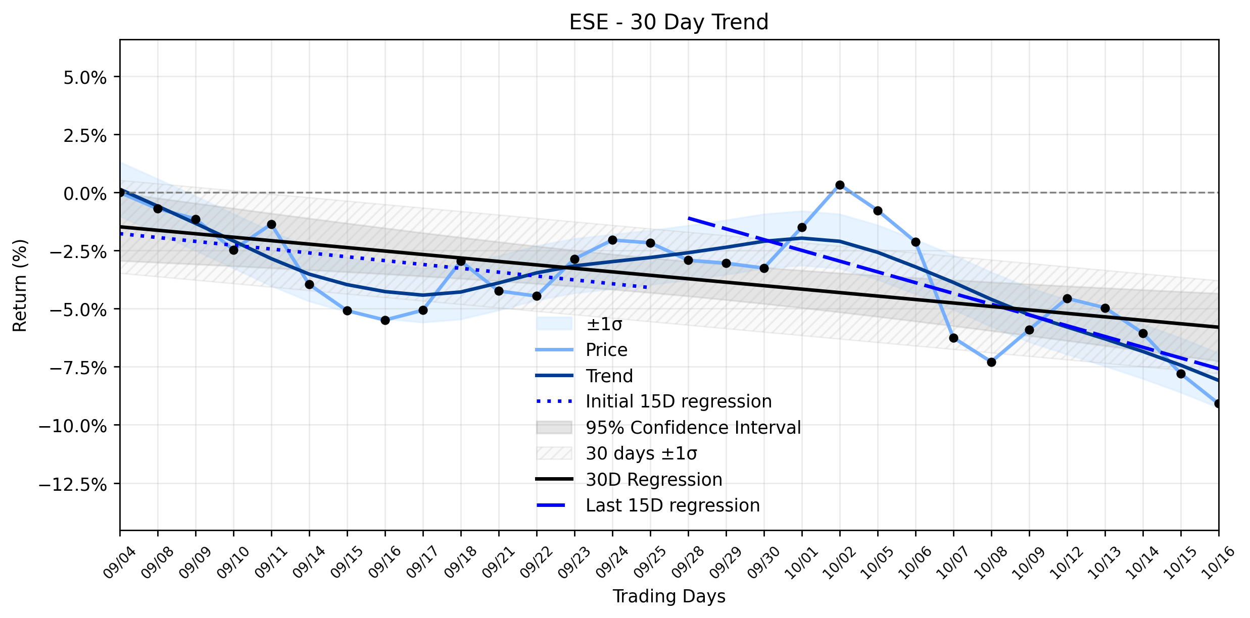 Loess and Linear Trend Regression for ESCO Technologies
