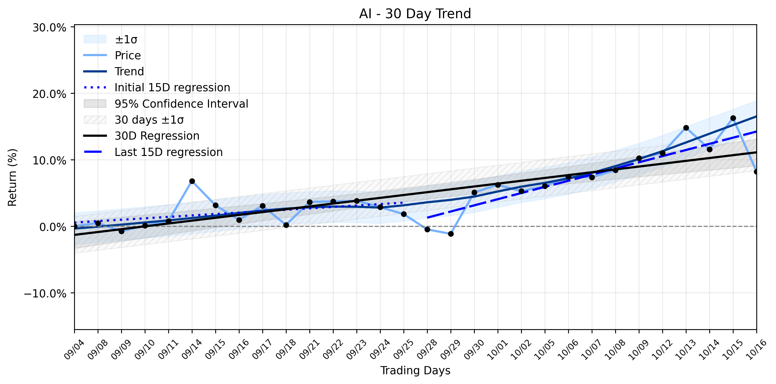 LOESS trend regression chart or WordCloud graph for C3.ai (AI) Suffers Sharp Plunge: Is the Accelerating Uptrend About to Collapse Before the Crowd Knows Why? (AI)