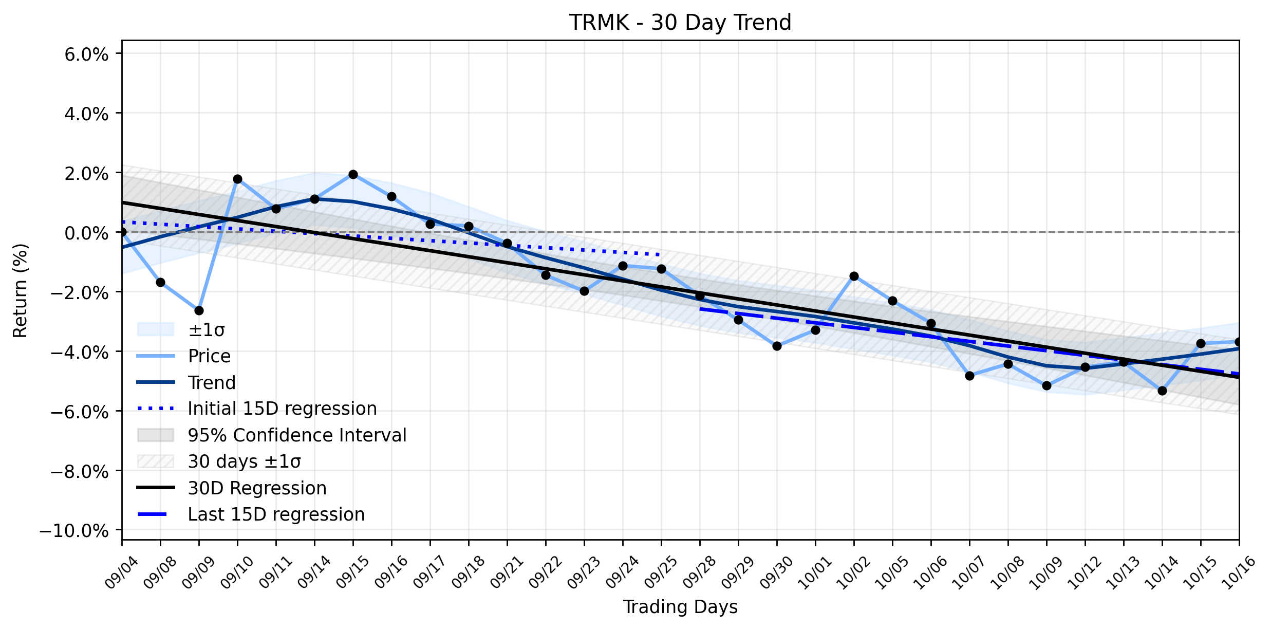LOESS trend regression chart or WordCloud graph for Trustmark Corporation (TRMK) Sees a Subtle Uptick: A Quiet Climb or a Turning Point in its Stable Downtrend? (TRMK)