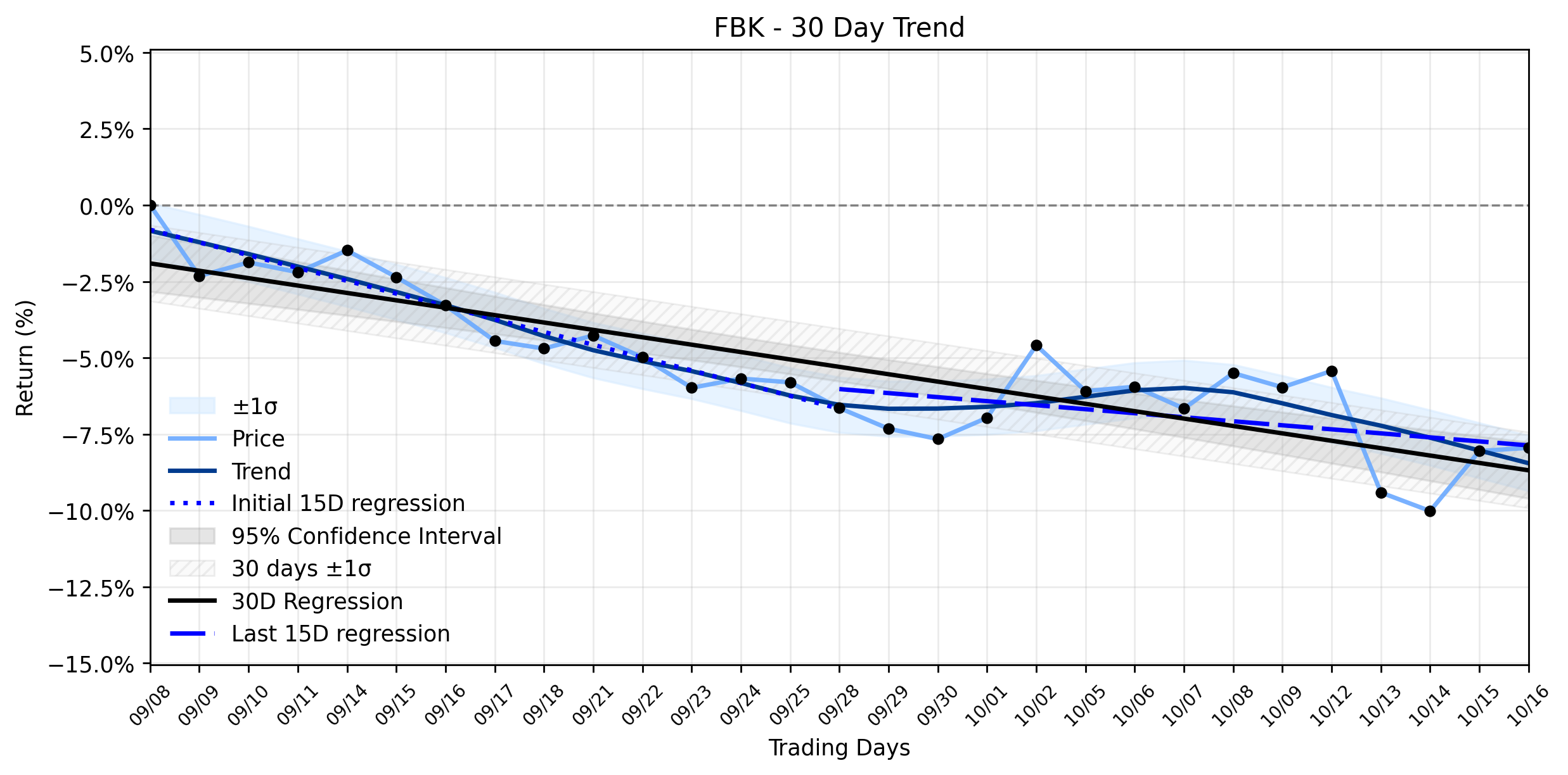 Loess and Linear Trend Regression for FB Financial