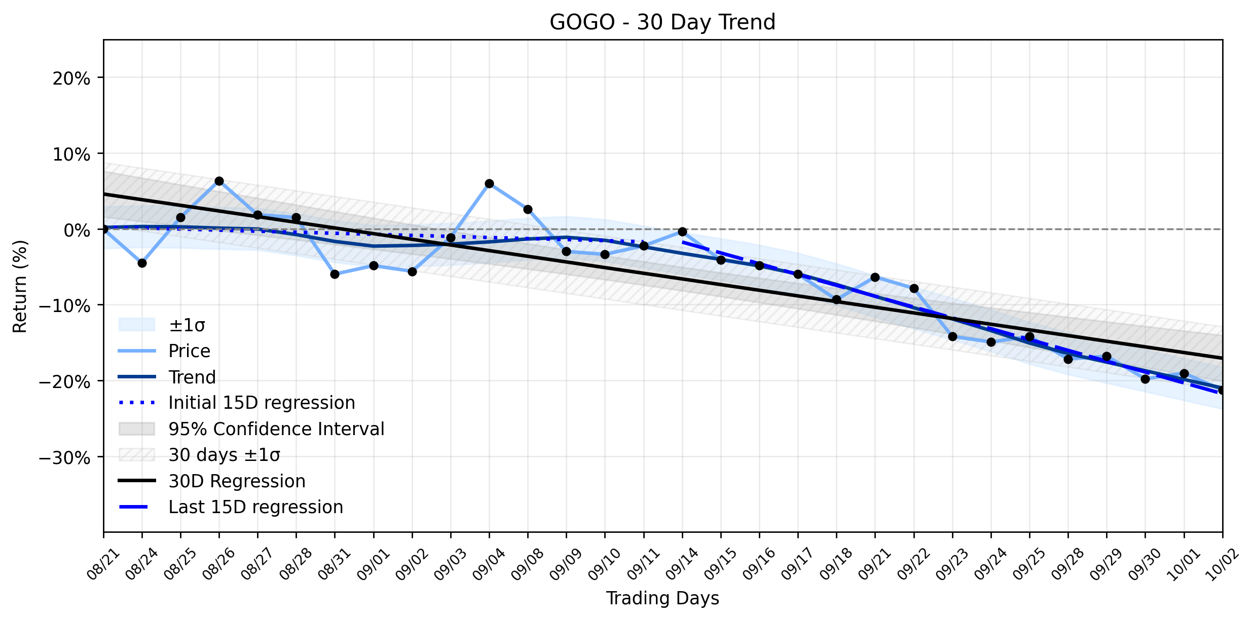 Loess and Linear Trend Regression for Gogo Inc.