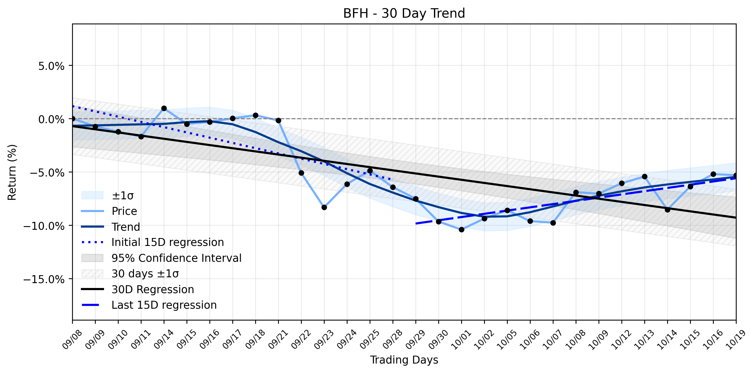 Loess and Linear Trend Regression for Bread Financial Holdings