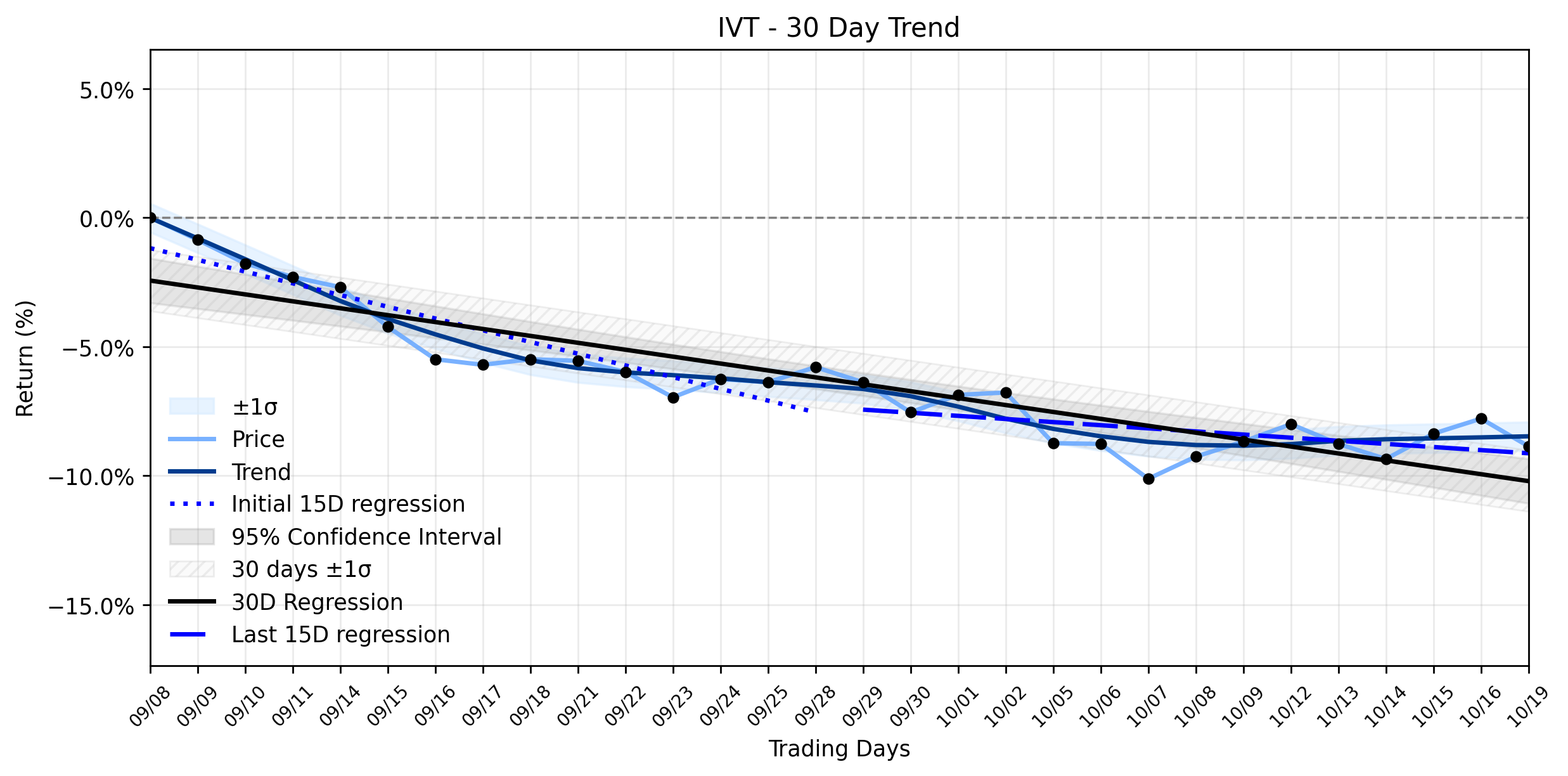 LOESS trend regression chart or WordCloud graph for Professional Prudence: InvenTrust Properties (IVT) Navigates a Stabilizing Downtrend Ahead of Crucial Earnings (IVT)