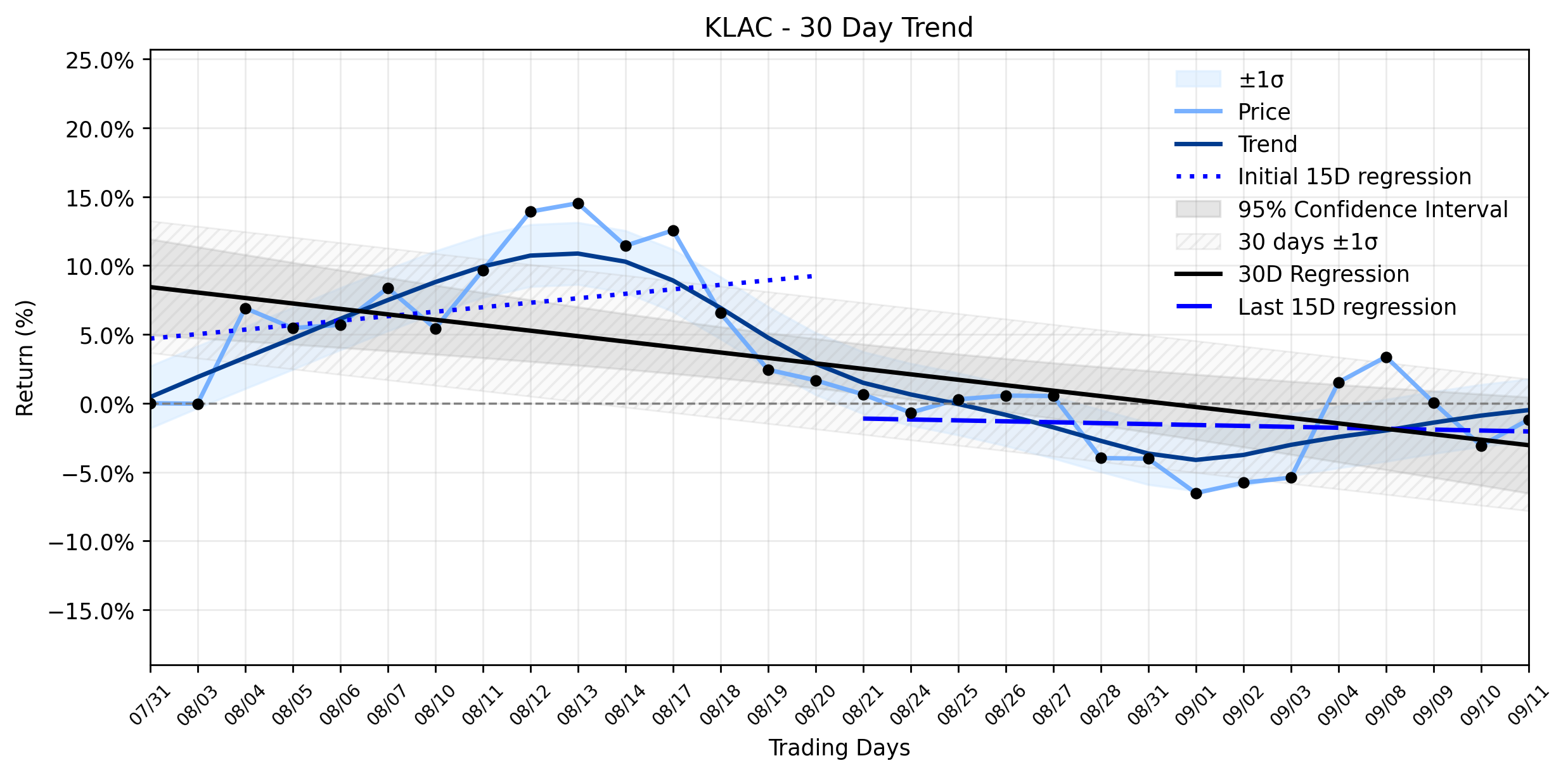 LOESS trend regression chart or WordCloud graph for KLA Corporation (KLAC) Sees Notable Rally: Is AI Demand Fueling a Surge Beyond its Stabilizing Downtrend? (KLAC)