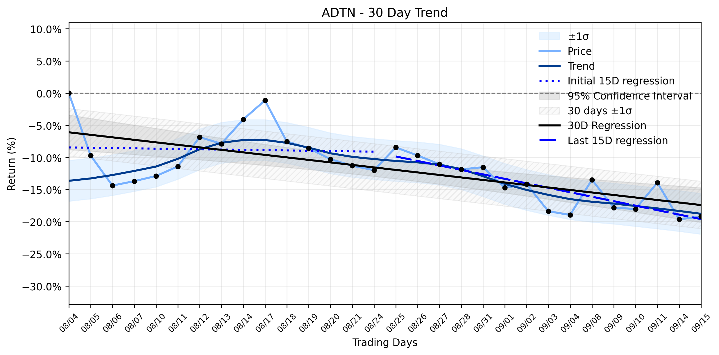 LOESS trend regression chart or WordCloud graph for The Efficient Paradox: ADTRAN (ADTN) Posts a Positive Move as its Stable Downtrend Deepens (ADTN)
