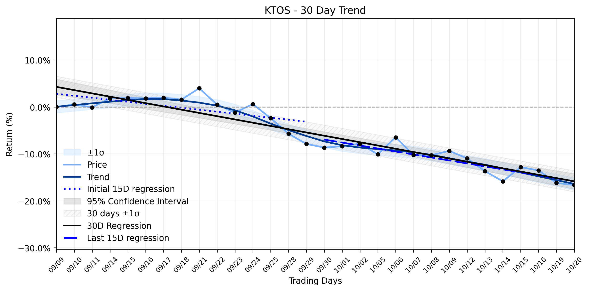 Loess and Linear Trend Regression for Kratos Defense & Security Solutions