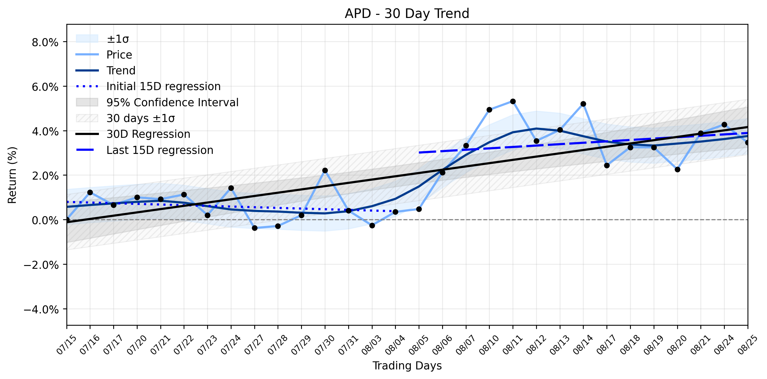 Loess and Linear Trend Regression for Air Products & Chemicals