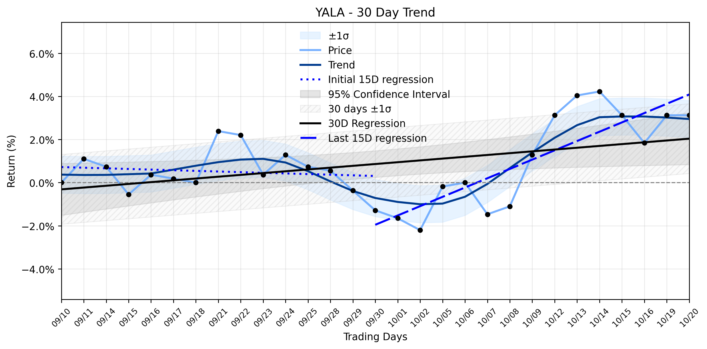 Loess and Linear Trend Regression for Yalla Group