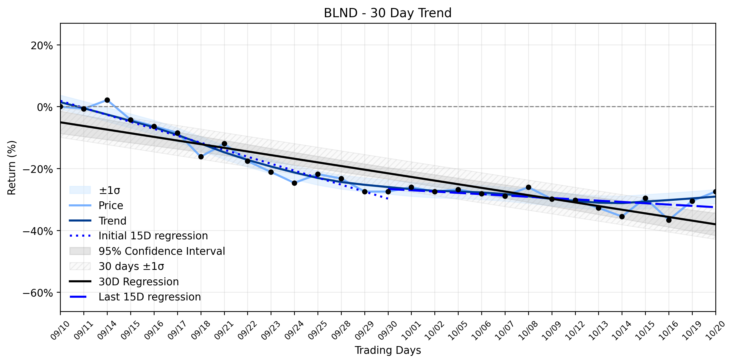 LOESS trend regression chart or WordCloud graph for Blend Labs (BLND) Stages a Breakout: Is AI Adoption Fueling an Uptrend Before the Crowd Catches On? (BLND)