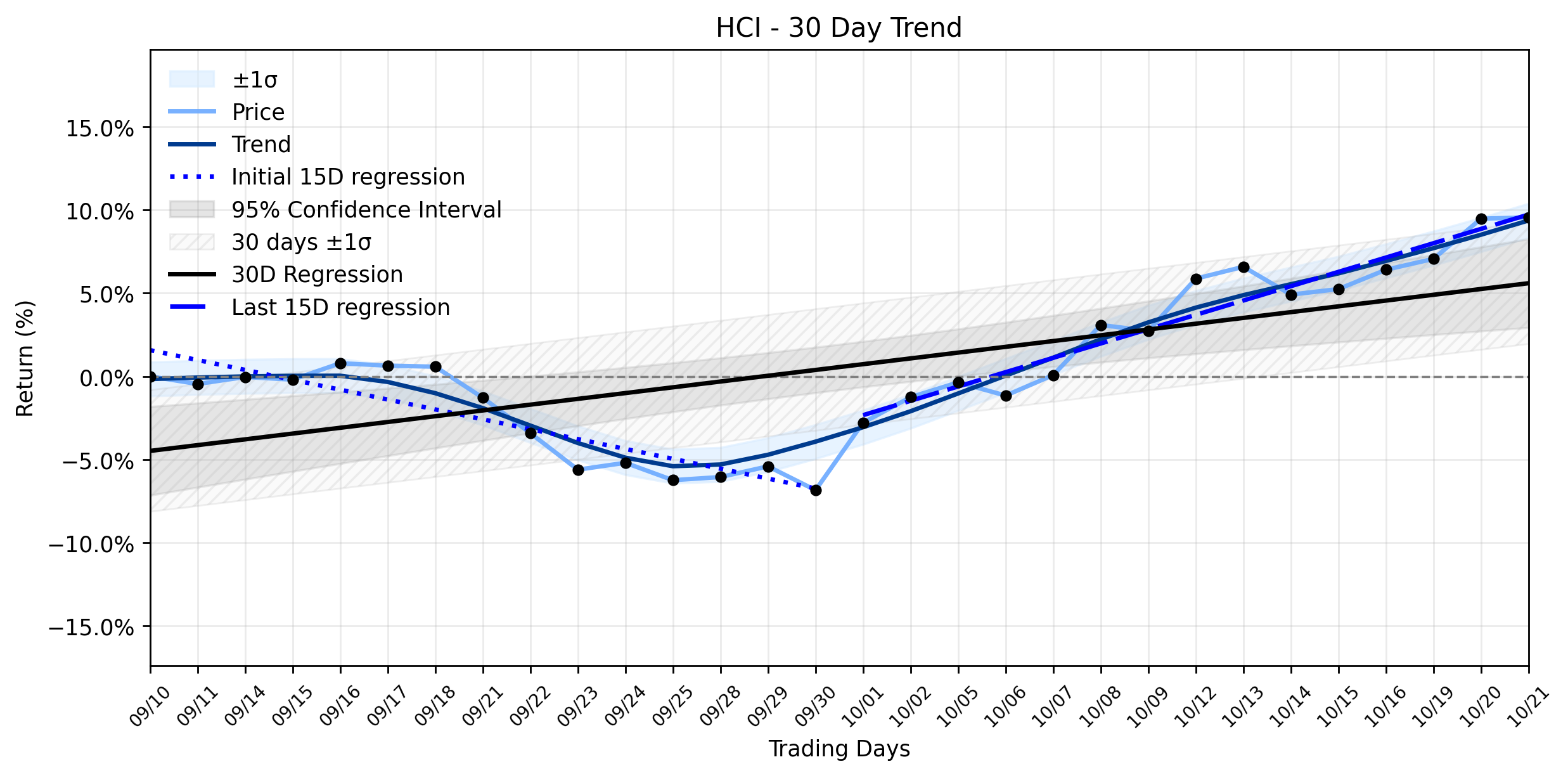 LOESS trend regression chart or WordCloud graph for HCI Group (HCI) Posts Subtle Uptick: Is Hurricane Resilience a Mask for Underlying Vulnerability in its Uptrend Recovery? (HCI)