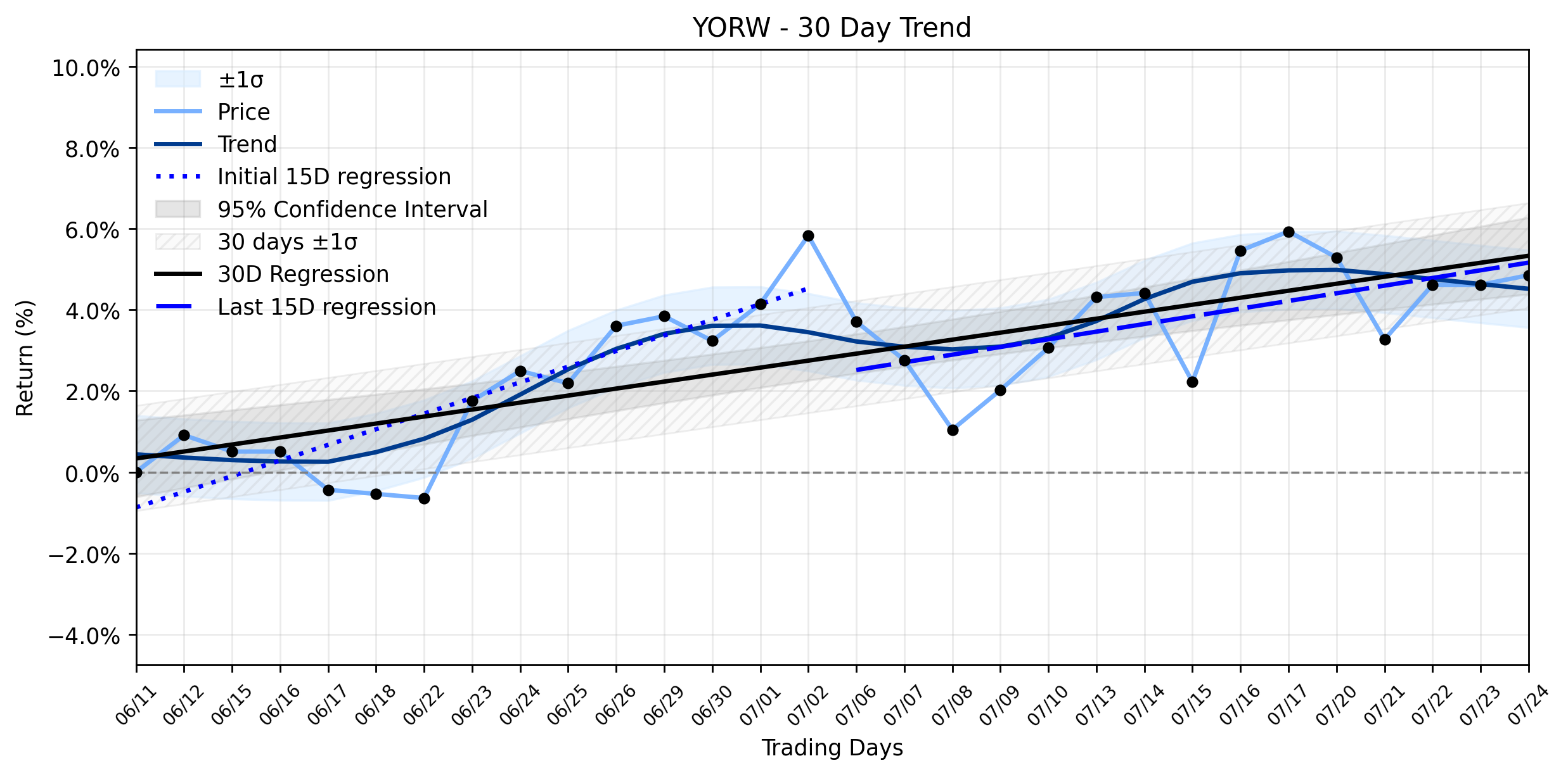 LOESS trend regression chart or WordCloud graph for The Quiet Climb of The York Water Company (YORW): Is This Underappreciated Utility Poised for a Deeper Dive into Value? (YORW)