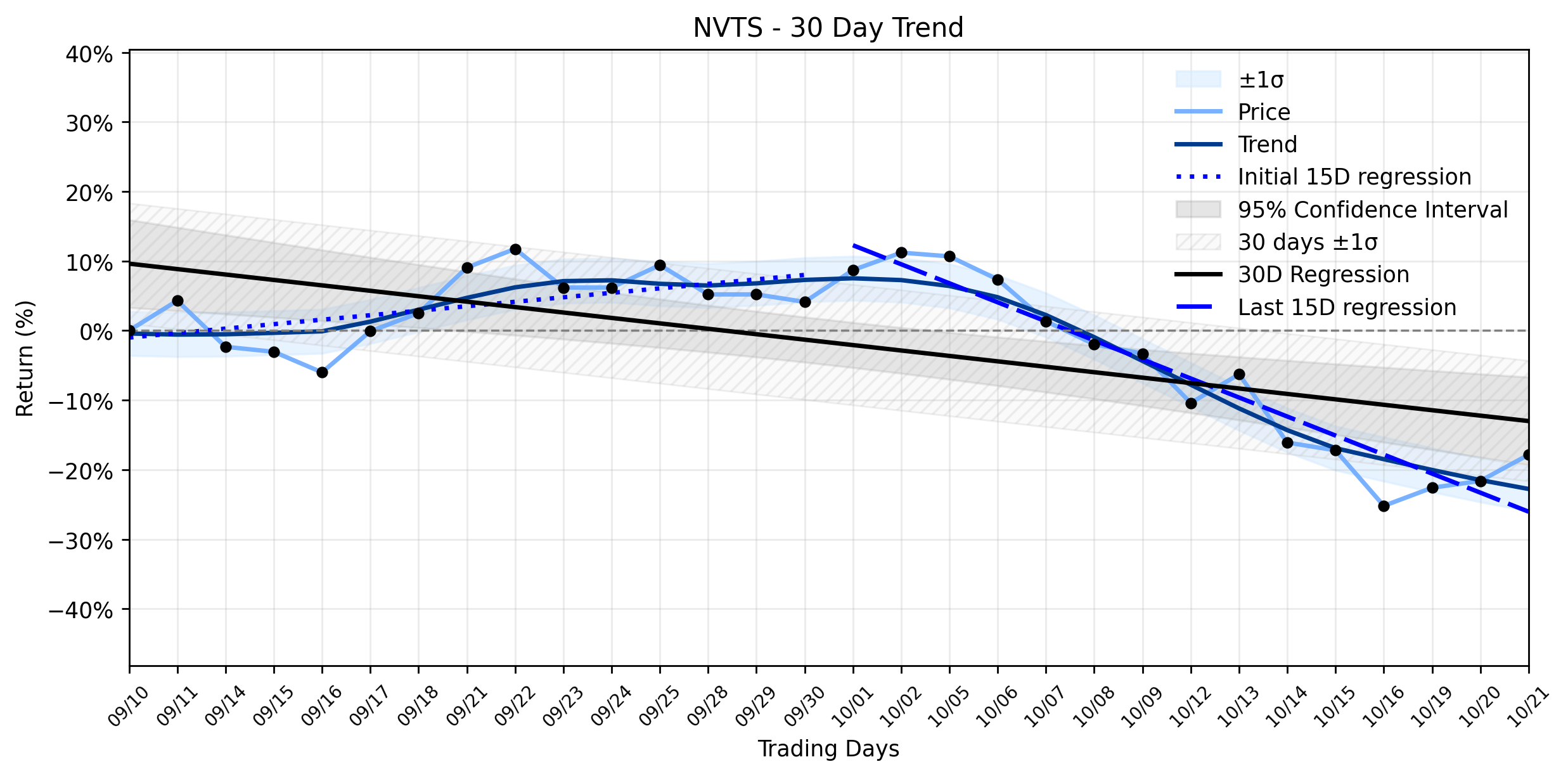 LOESS trend regression chart or WordCloud graph for Navitas Semiconductor (NVTS) Sees Major Jump: Is a New Power Infrastructure Setup Developing Amidst Resuming Downtrend? (NVTS)