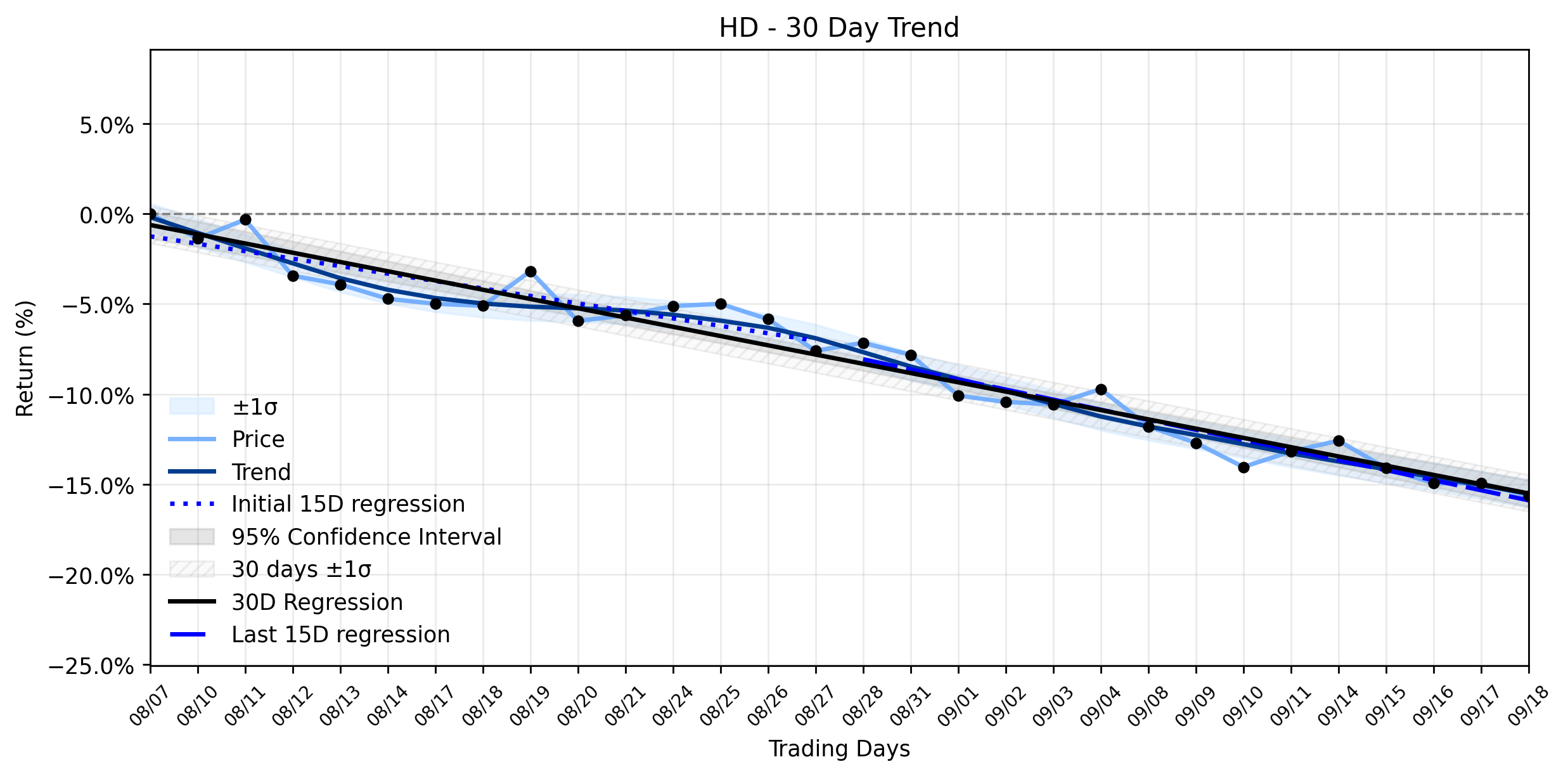 Loess and Linear Trend Regression for The Home Depot