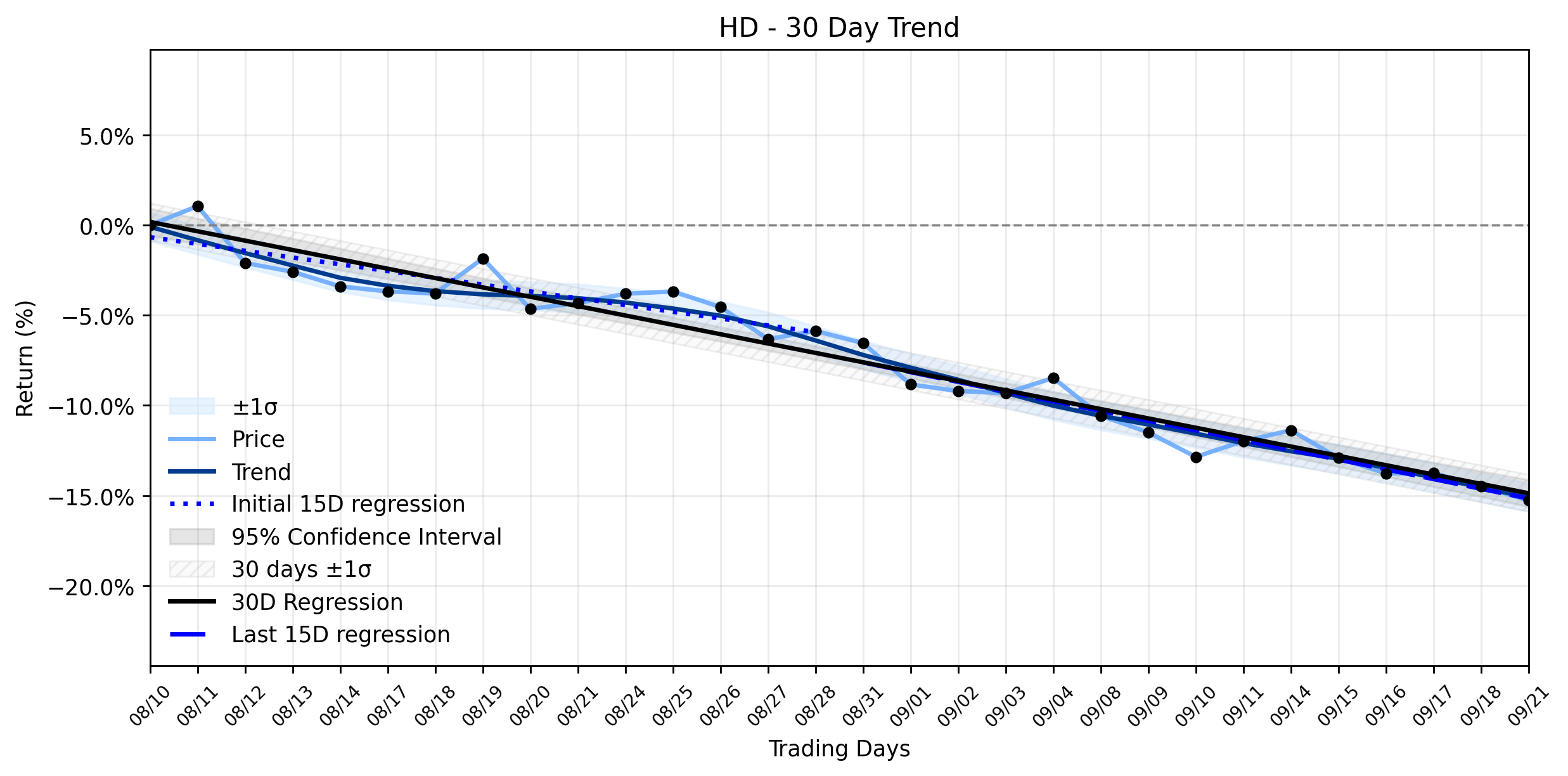 Loess and Linear Trend Regression for The Home Depot