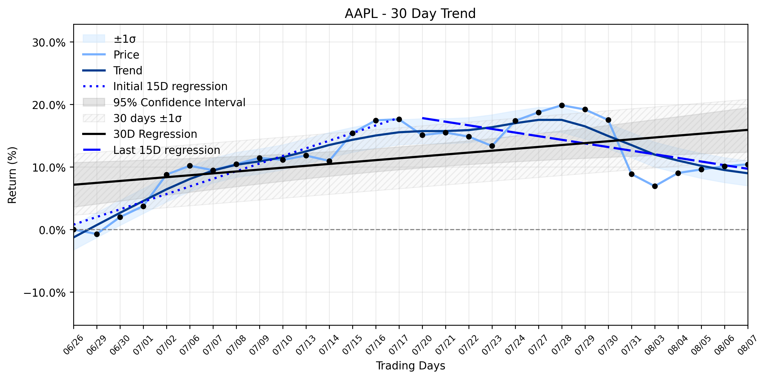 LOESS trend regression chart or WordCloud graph for Apple (AAPL) Posts Subtle Uptick: A Quiet Trigger Amidst a Looming Trend Reversal? (AAPL)