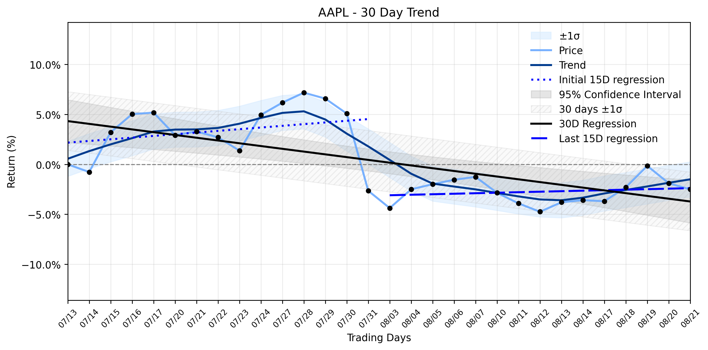 LOESS trend regression chart or WordCloud graph for Apple (AAPL) Takes a Dip: Is the Vision Pro Pullback a Strategic Masterstroke or a Warning Sign for the AI Future? (AAPL)