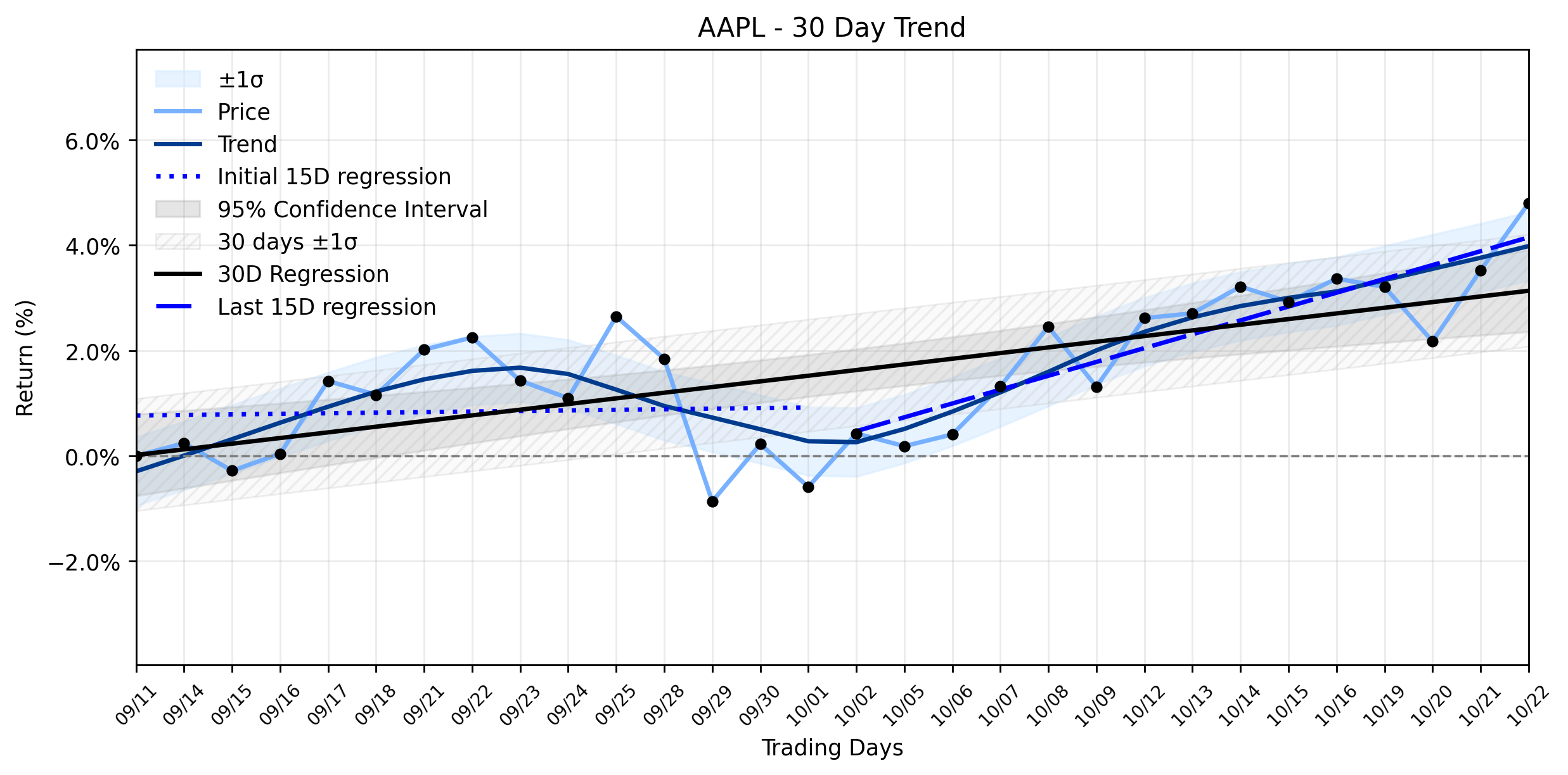 LOESS trend regression chart or WordCloud graph for Something Significant May Be Forming in Apple (AAPL) as Demand Surges and Legal Hurdles Clear, But a Shadow Looms (AAPL)