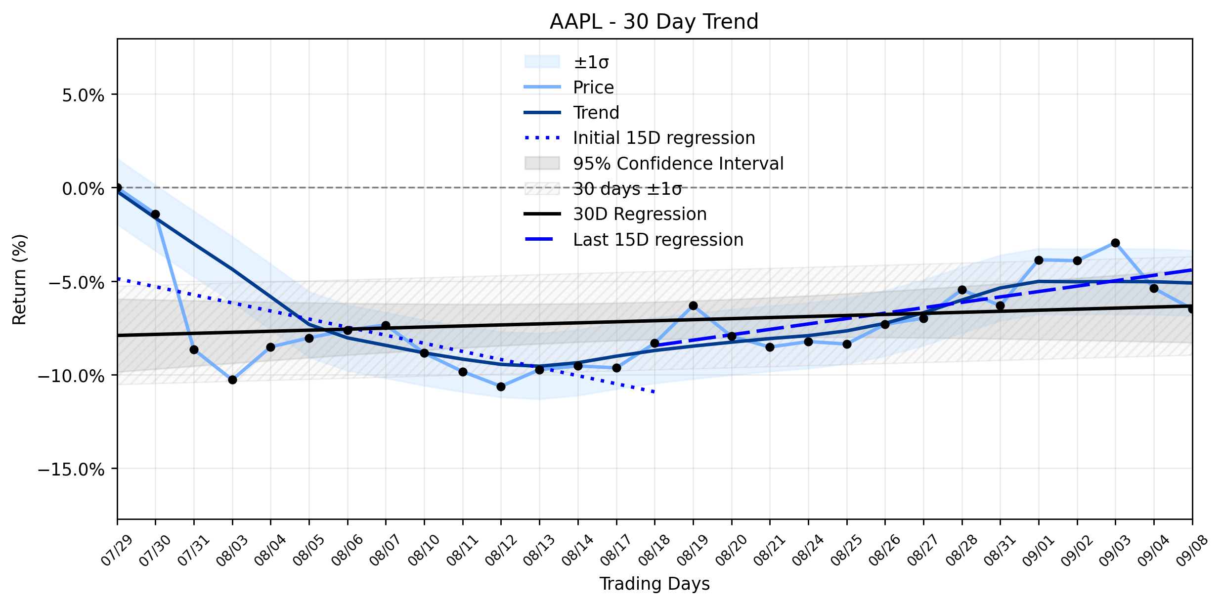 LOESS trend regression chart or WordCloud graph for Apple (AAPL) Slides Ahead of "Surprise and Shine": Is This the Dip You Don't Miss in a Recovering Uptrend? (AAPL)