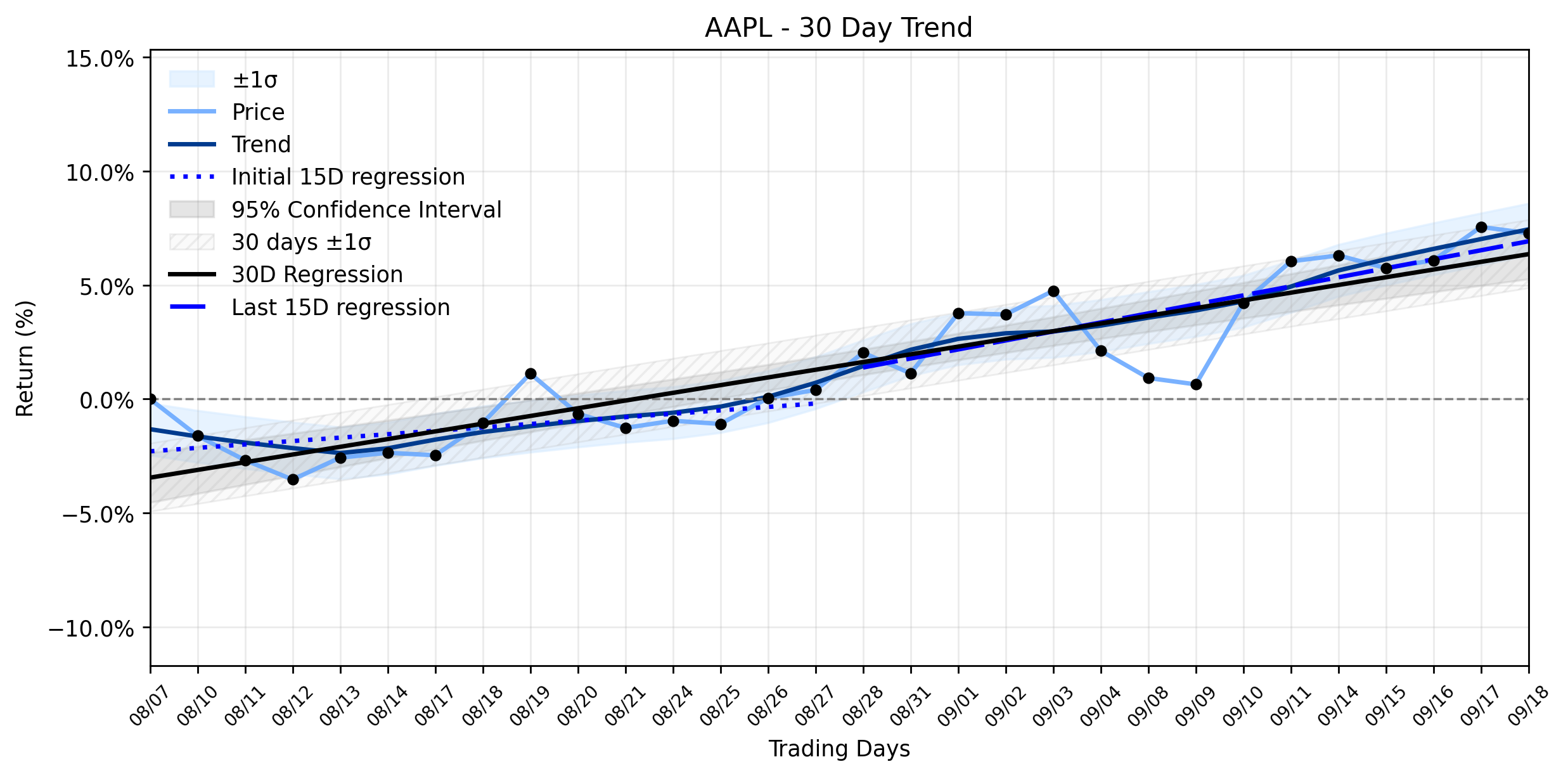 LOESS trend regression chart or WordCloud graph for Apple (AAPL) Sees Modest Dip Post-iPhone 18 Pro Launch: An Unusual Tug-of-War on Wall Street? (AAPL)