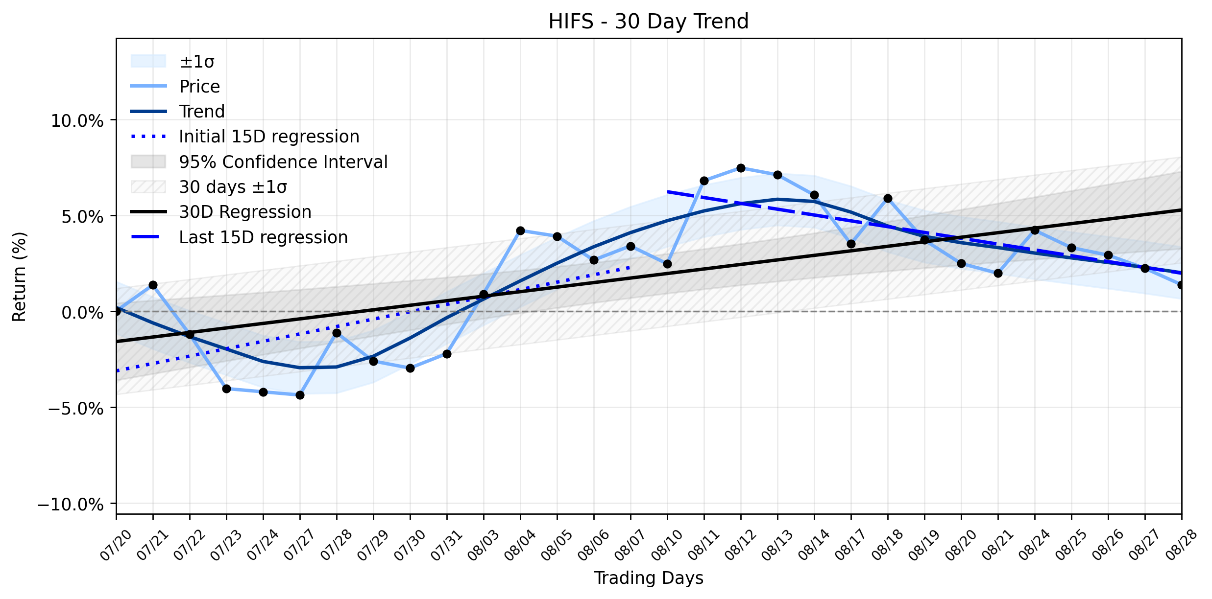 Loess and Linear Trend Regression for Hingham Institution for Savings