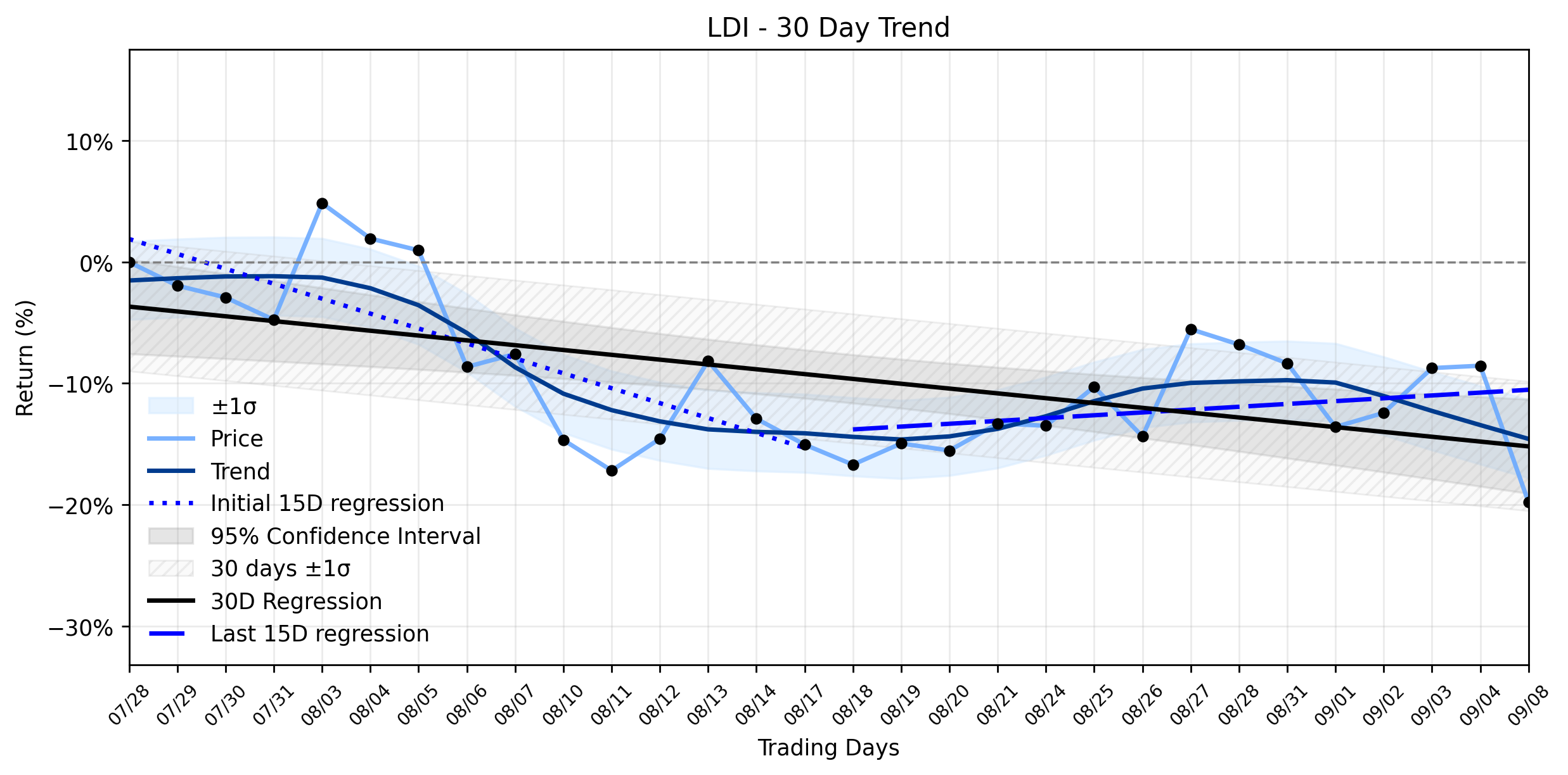 LOESS trend graph for loanDepot (LDI) Suffers Another Tumble: Is the 'Stabilizing' Downtrend a Deceptive Calm Before a Deeper Collapse, or a Hidden Breakout Opportunity?