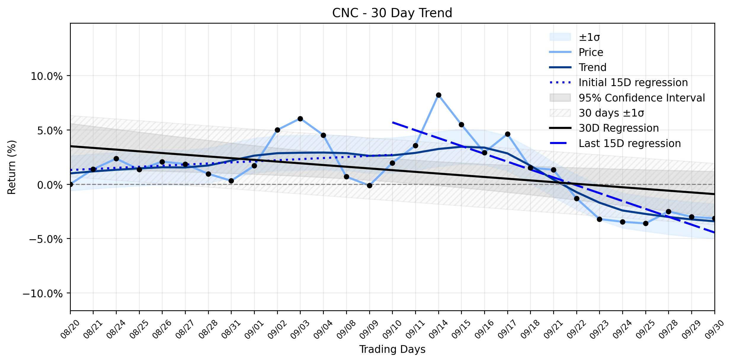 Loess and Linear Trend Regression for Centene