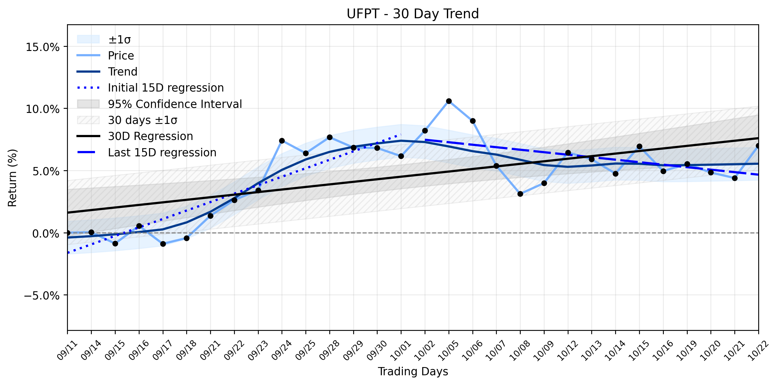 Loess and Linear Trend Regression for UFP Technologies