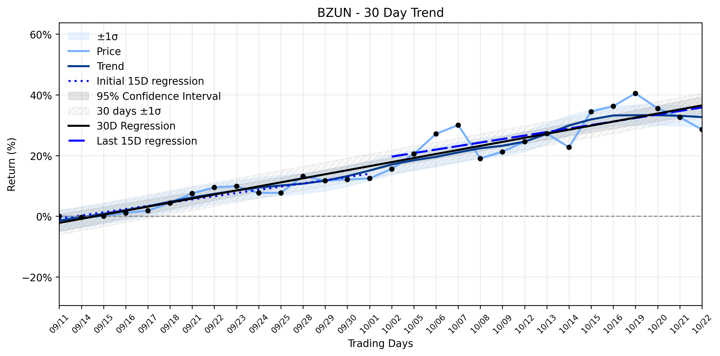 LOESS trend regression chart or WordCloud graph for Baozun Inc. (BZUN) Takes a Sharp Plunge: What Our AI Discovered About Its 'Stable Uptrend' Amidst Insider Moves (BZUN)